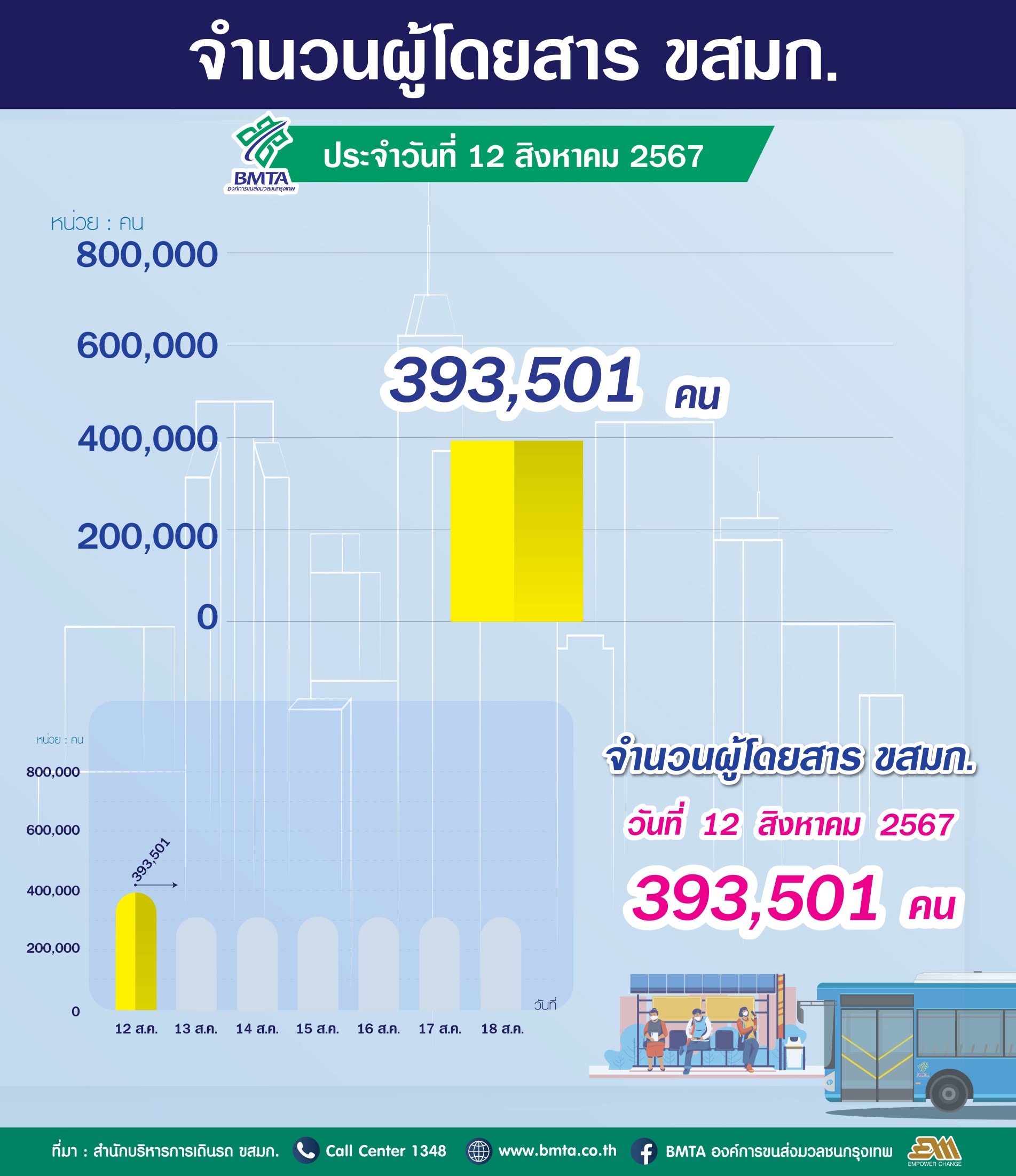 ประจำวันที่ 12 สิงหาคม 2567 จำนวน  393,501 คน