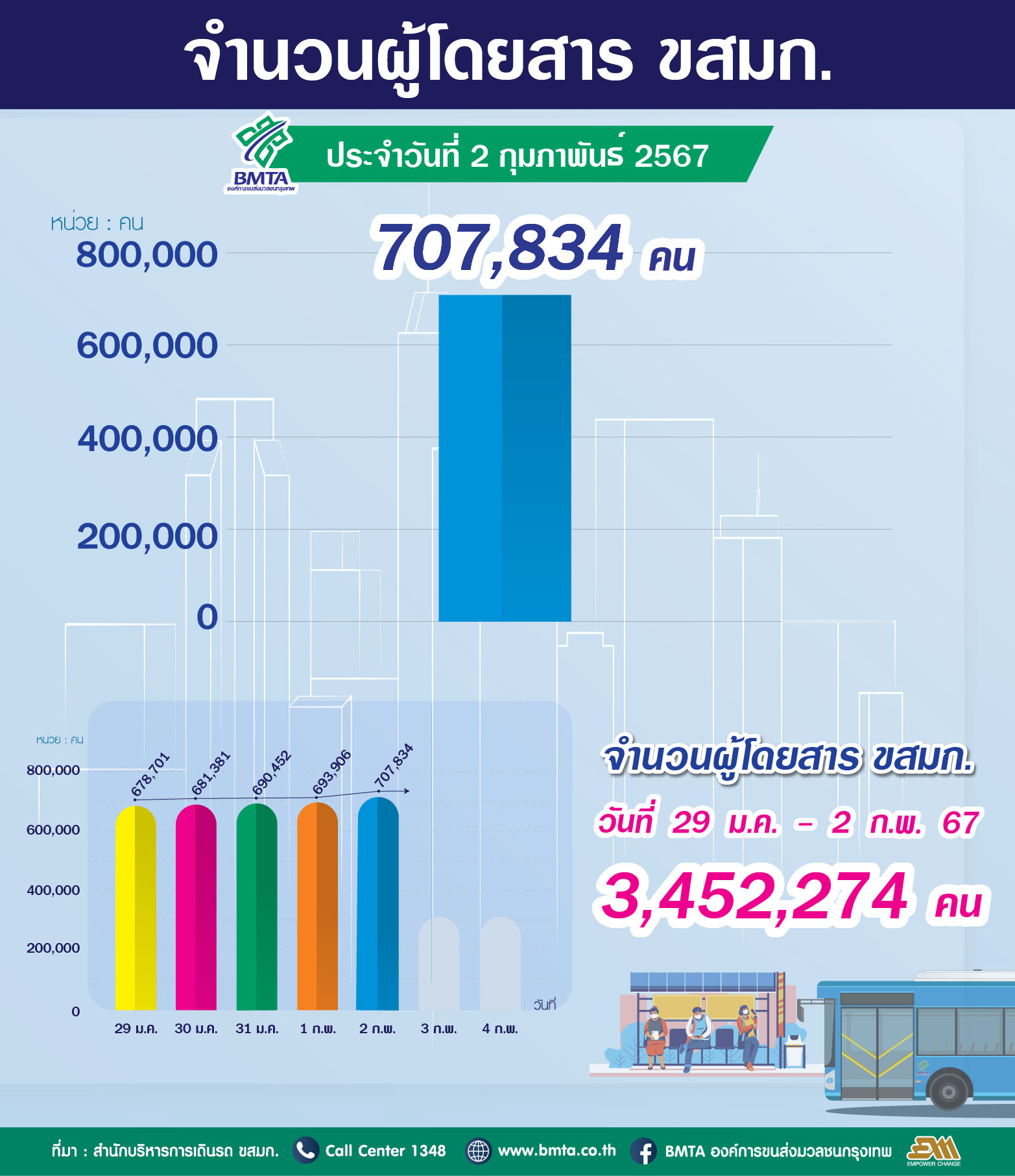 ประจำวันที่ 2 กุมภาพันธ์ 2567 จำนวน 707,834 คน