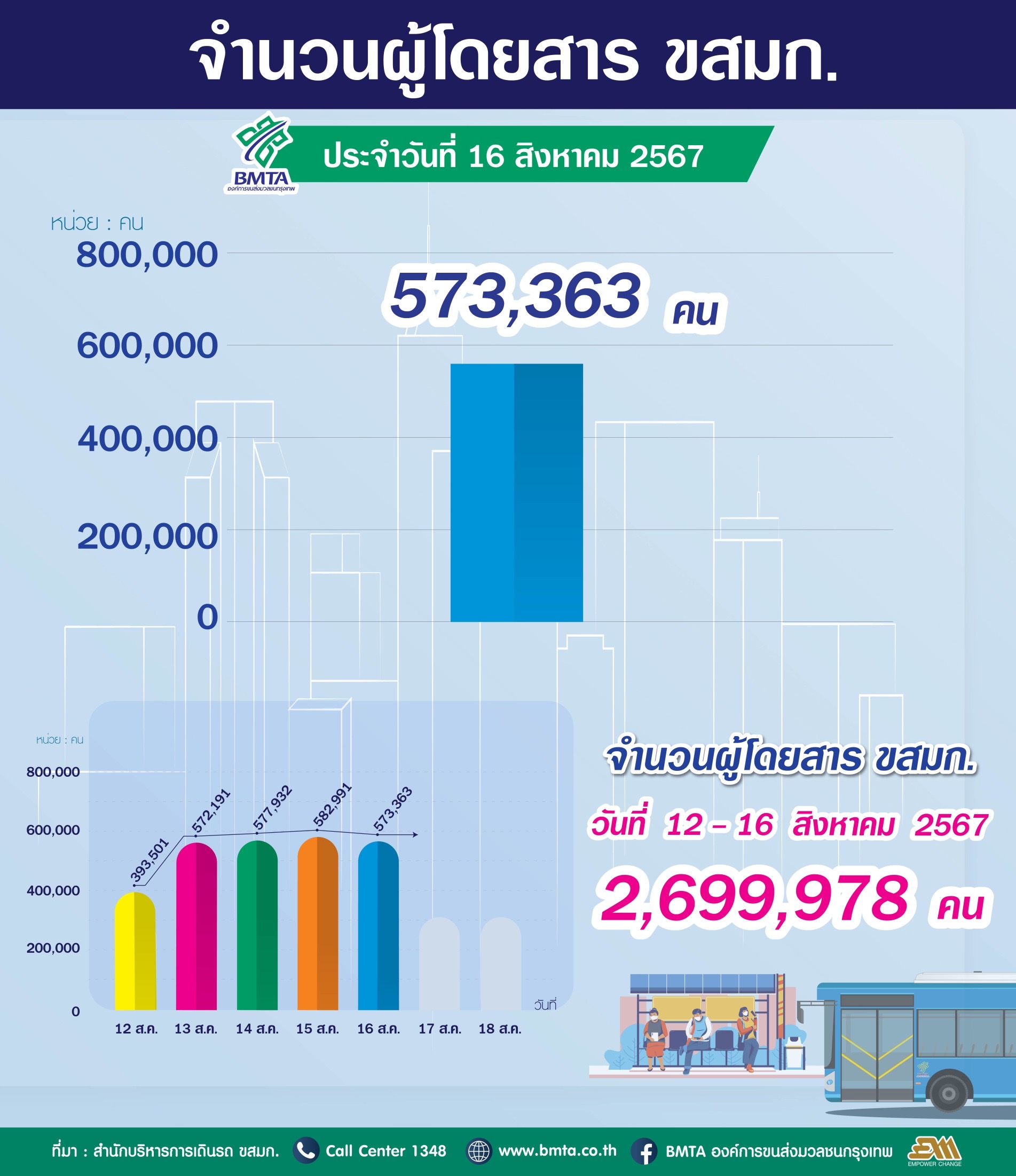 ประจำวันที่ 16 สิงหาคม 2567 จำนวน  573,363 คน