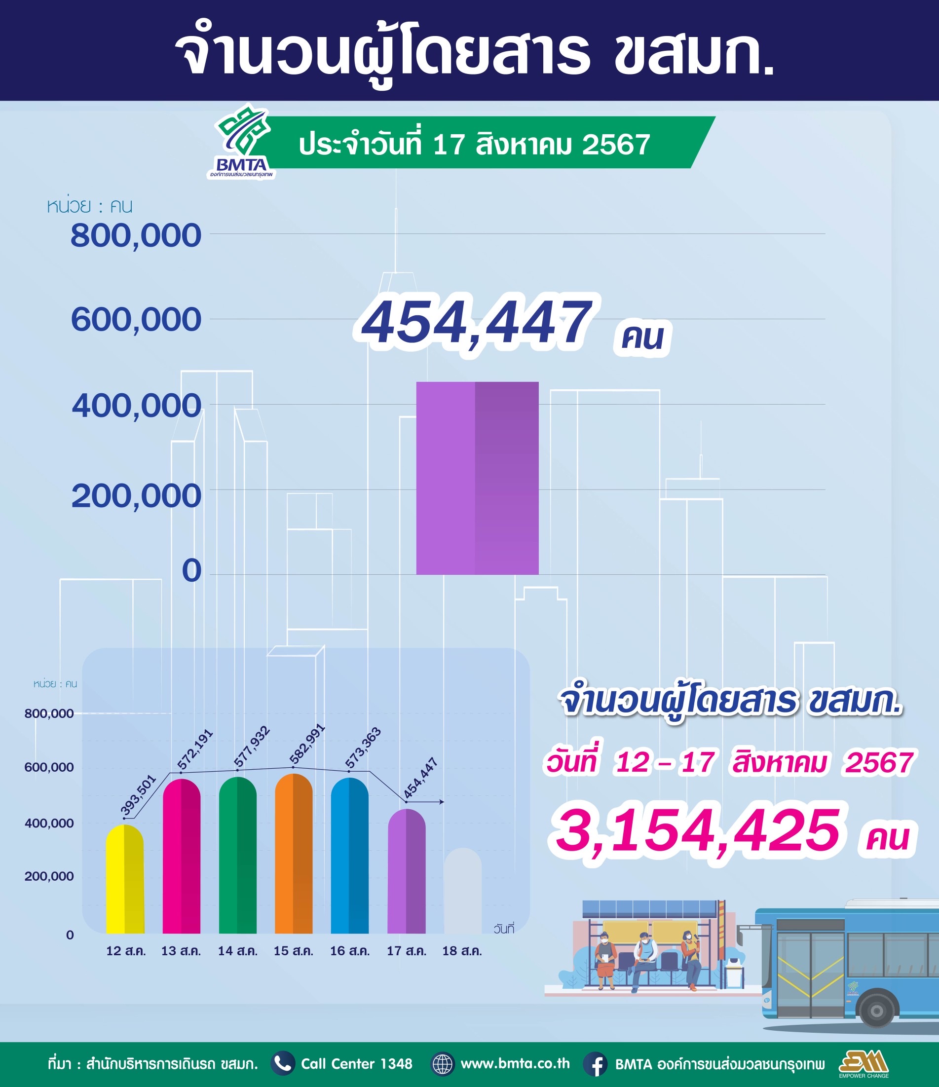  ประจำวันที่ 17 สิงหาคม 2567 จำนวน  454,447 คน