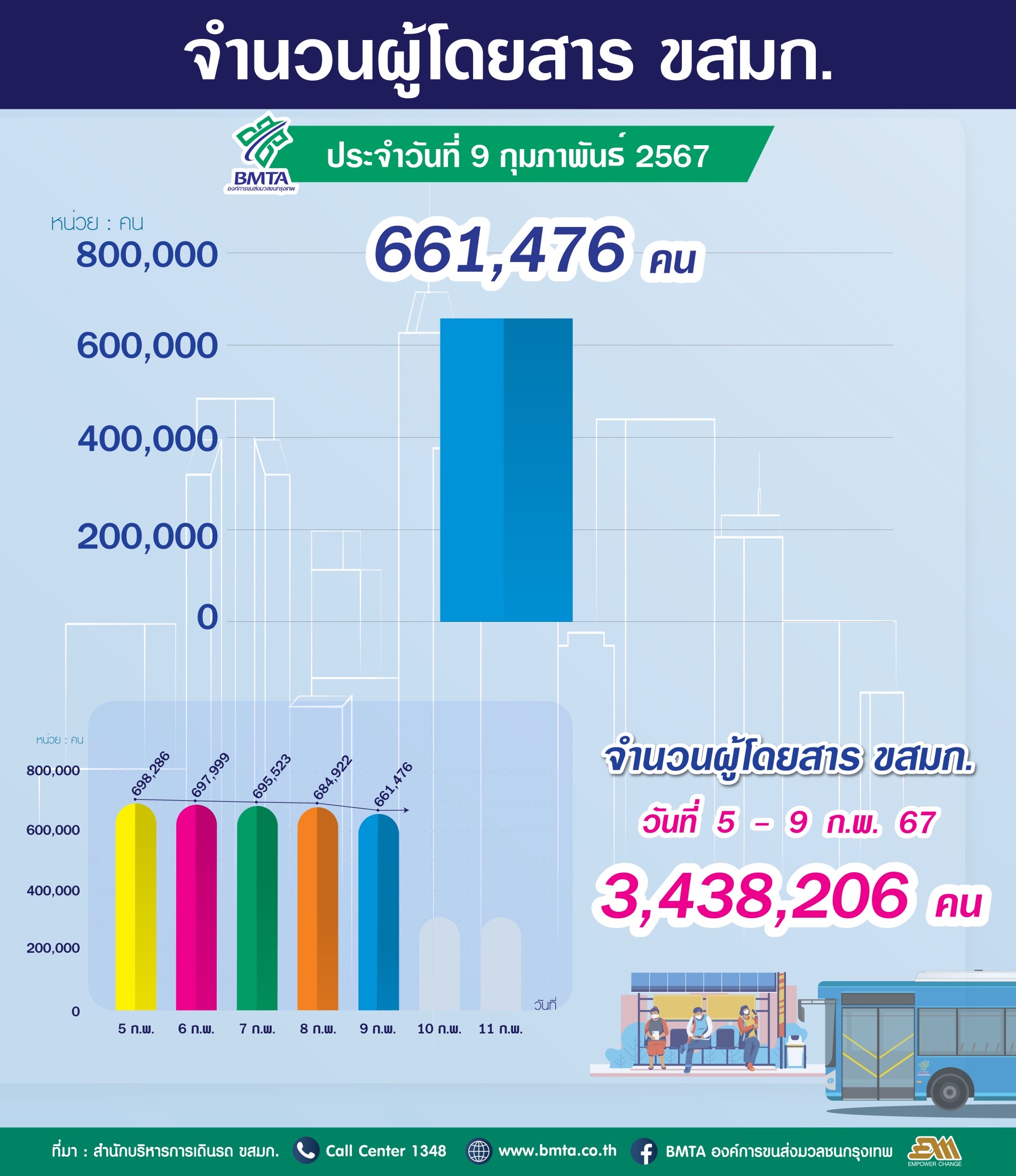 ขสมก. ประจำวันที่ 9 กุมภาพันธ์ 2567 จำนวน 661,476 คน