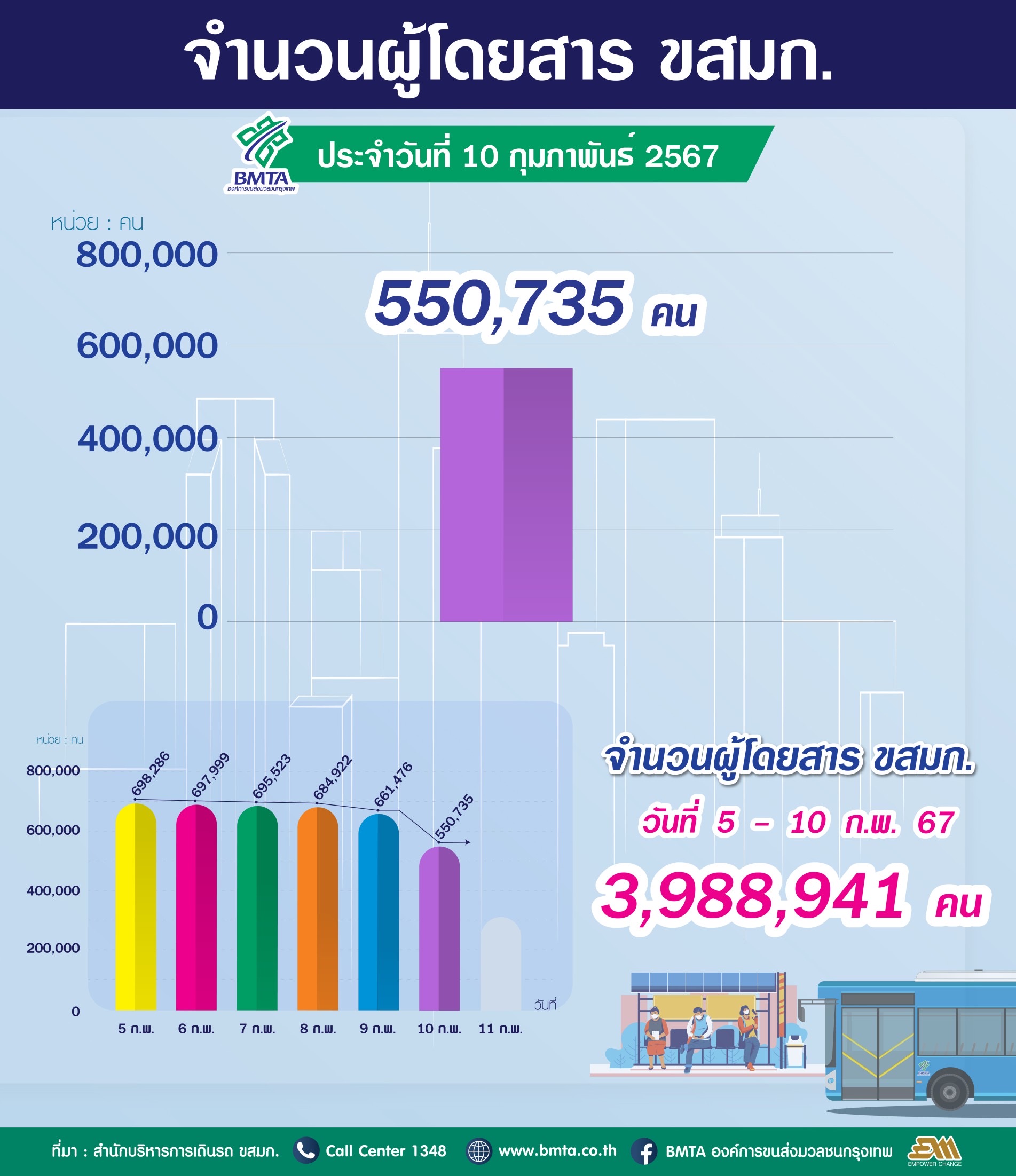 ประจำวันที่ 10 กุมภาพันธ์ 2567 จำนวน 550,735 คน