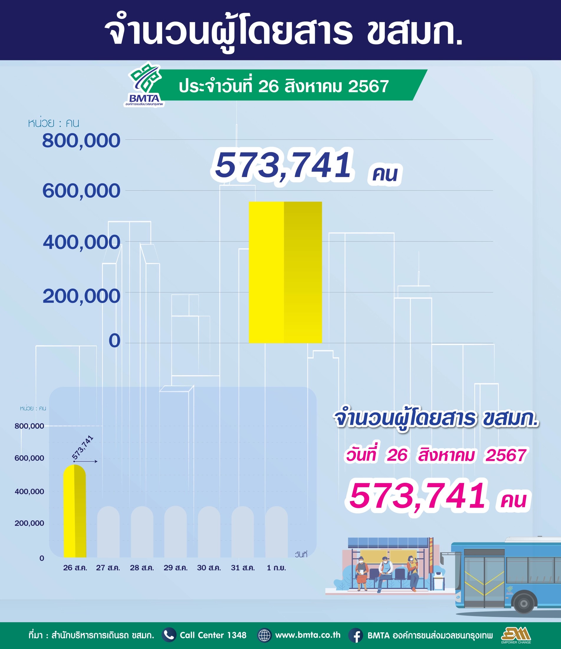 ประจำวันที่ 26 สิงหาคม 2567 จำนวน  573,741 คน