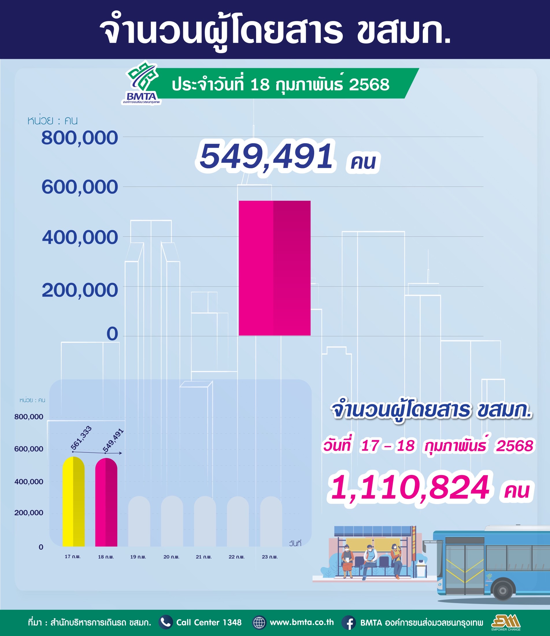 ประจำวันที่ 18 กุมภาพันธ์ 2568 จำนวน 549,491 คน