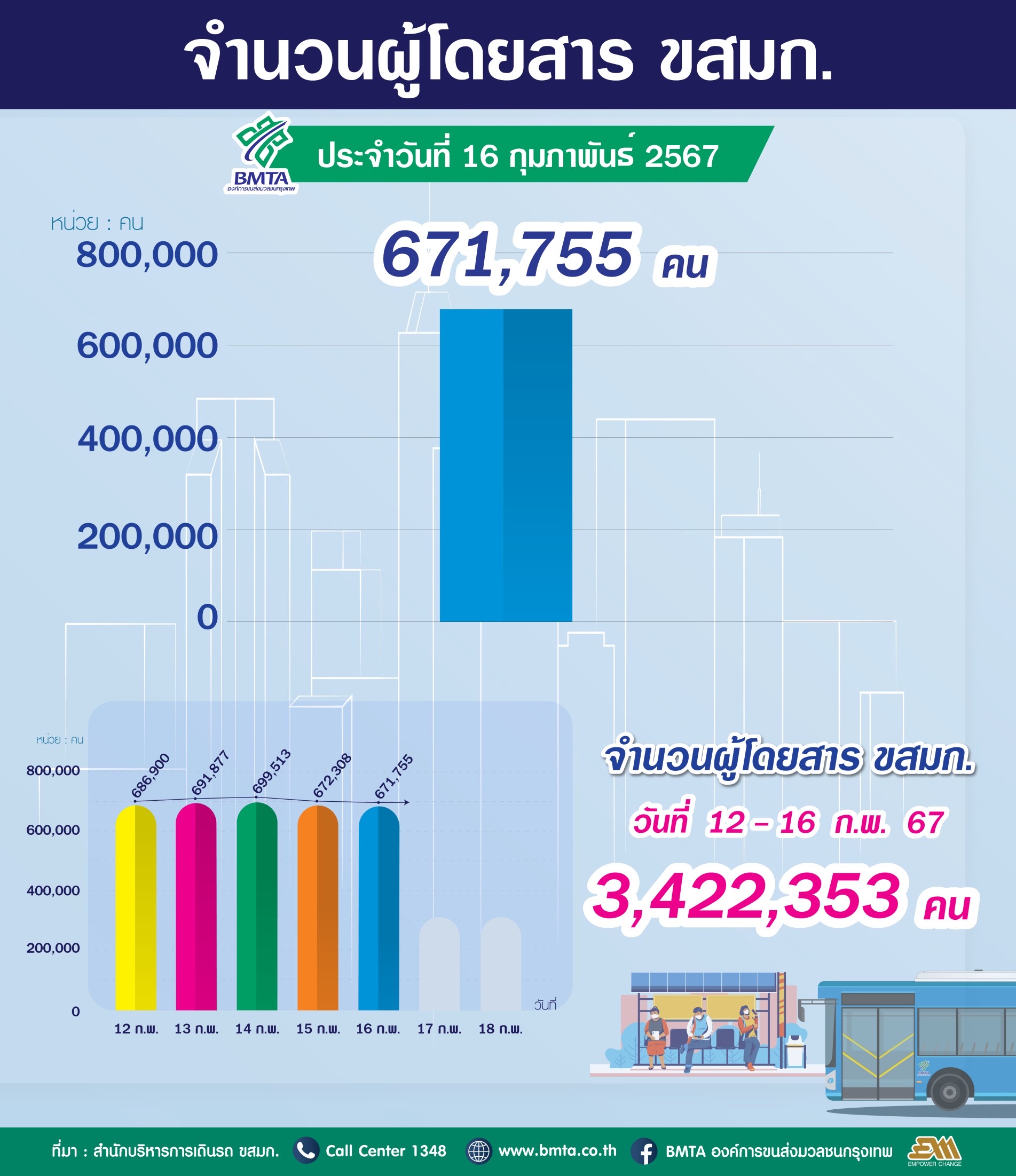 ประจำวันที่ 16 กุมภาพันธ์ 2567 จำนวน 671,755 คน