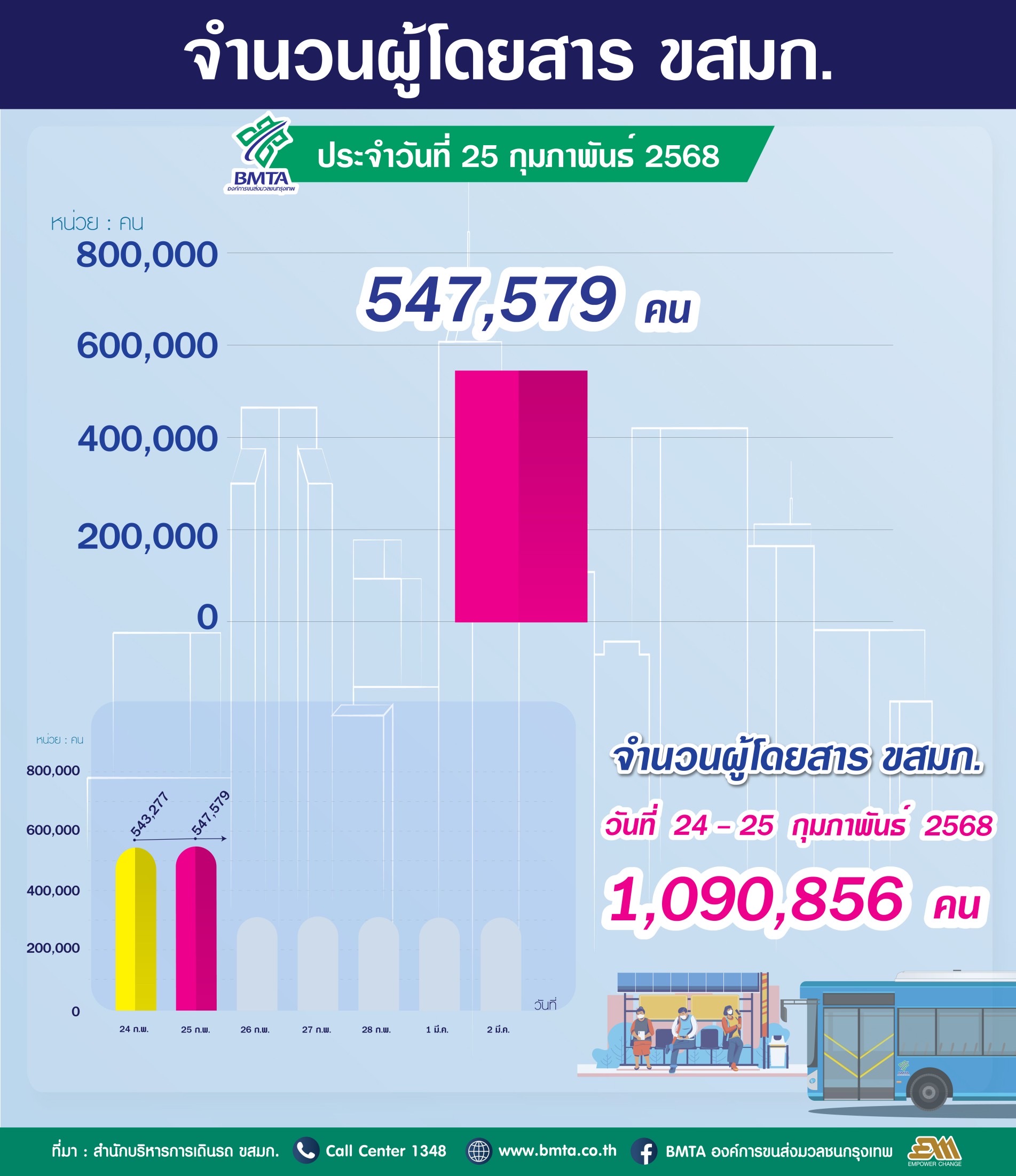 ประจำวันที่ 25 กุมภาพันธ์ 2568 จำนวน 547,579 คน