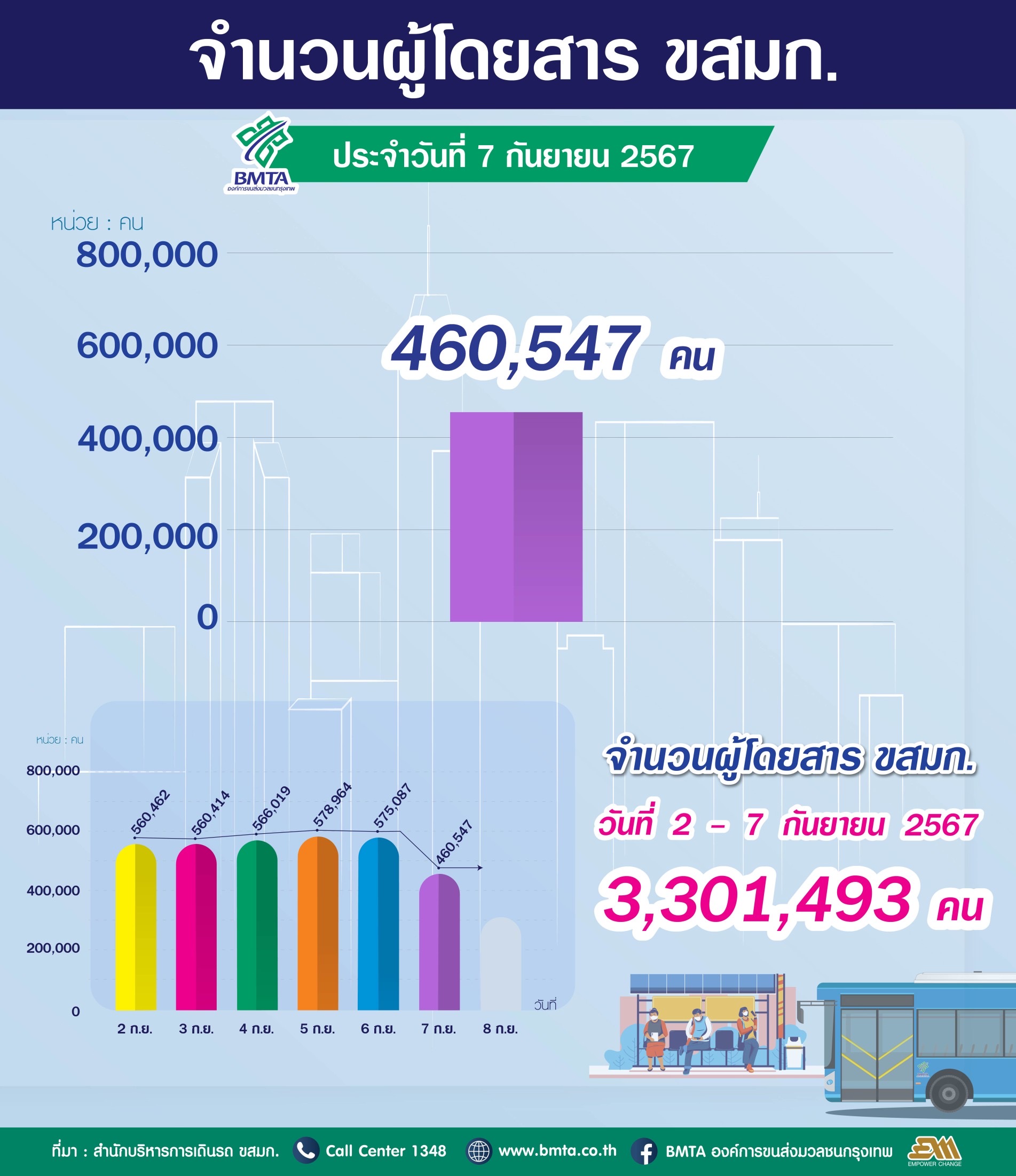 ประจำวันที่ 7 กันยายน 2567 จำนวน  460,547 คน