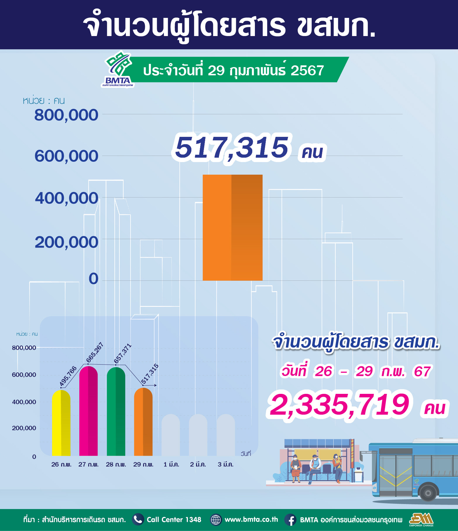 ประจำวันที่ 29 กุมภาพันธ์ 2567 จำนวน 517,315 คน