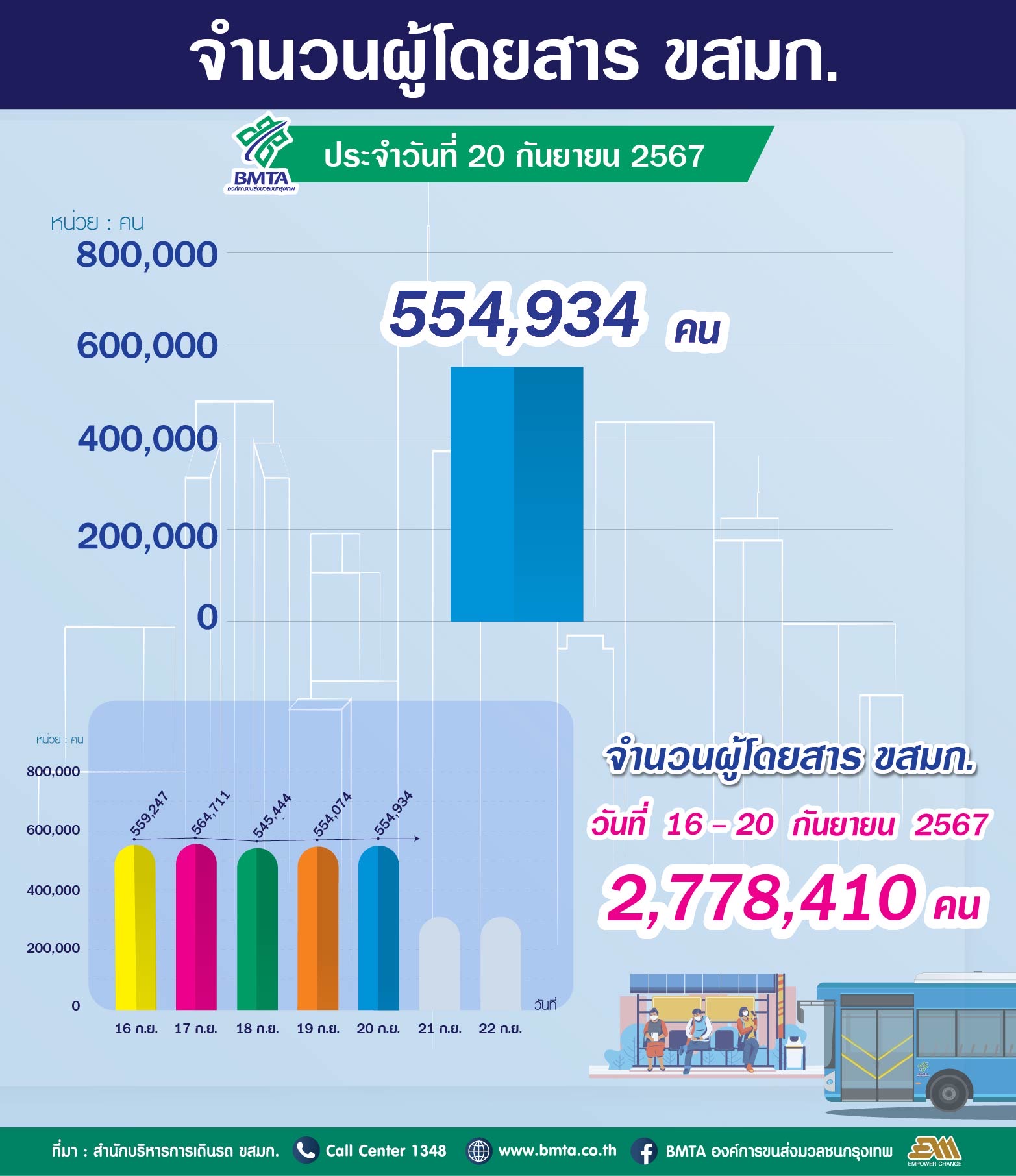 ประจำวันที่ 20 กันยายน 2567 จำนวน  554,934 คน