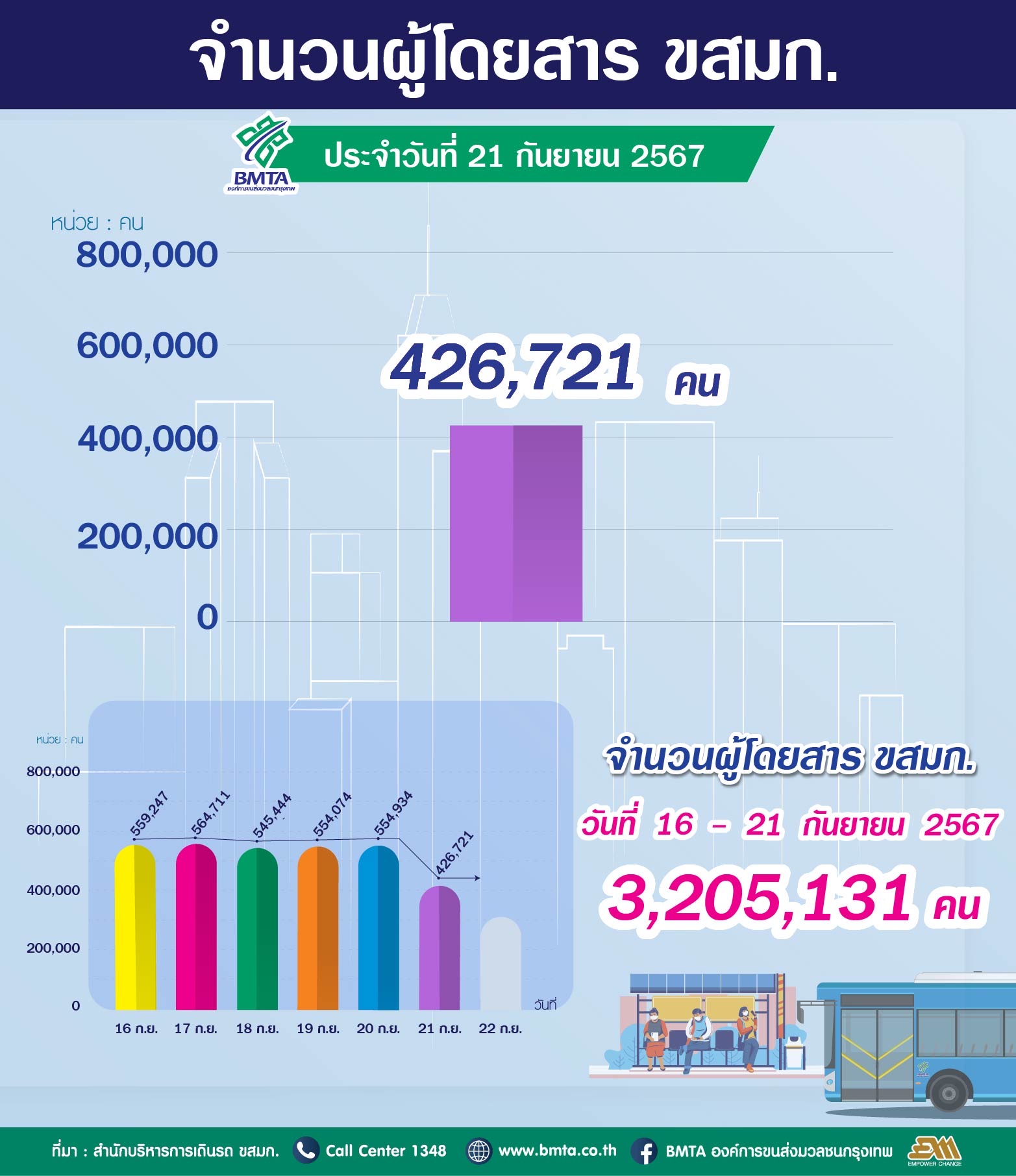 ประจำวันที่ 21 กันยายน 2567 จำนวน  426,721 คน