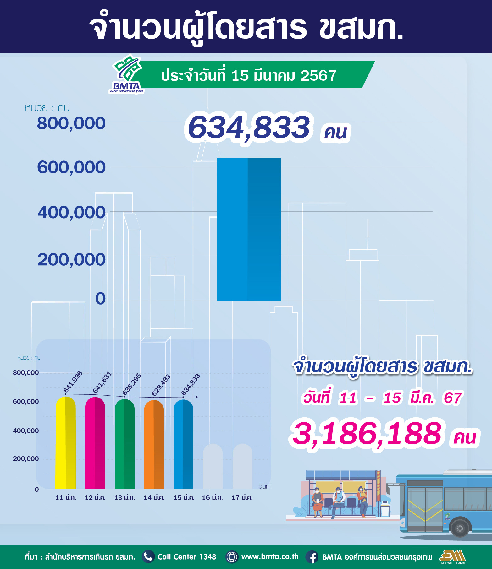 ประจำวันที่ 15 มีนาคม 2567 จำนวน 634,833 คน