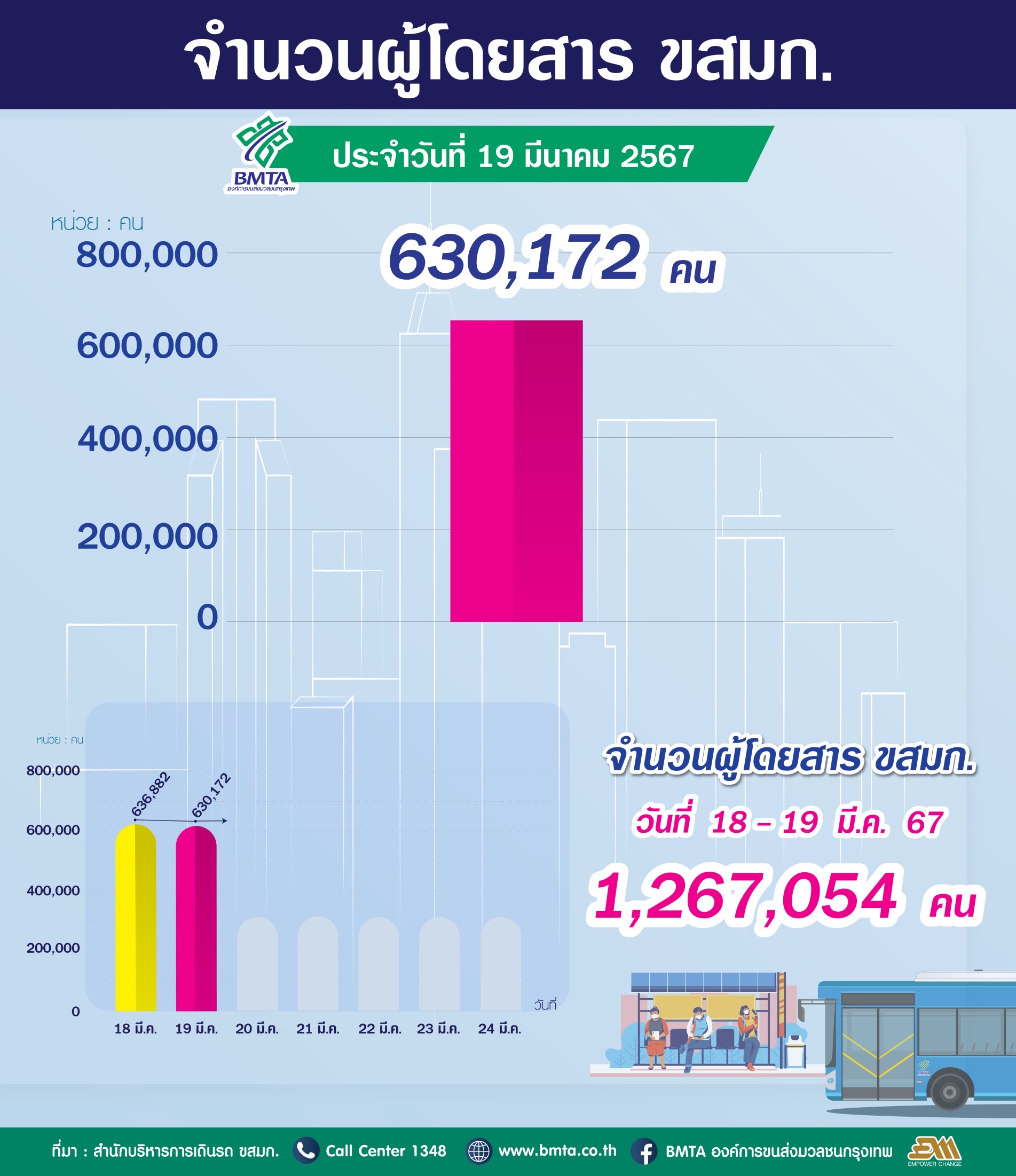 ประจำวันที่ 19 มีนาคม 2567 จำนวน 630,172 คน