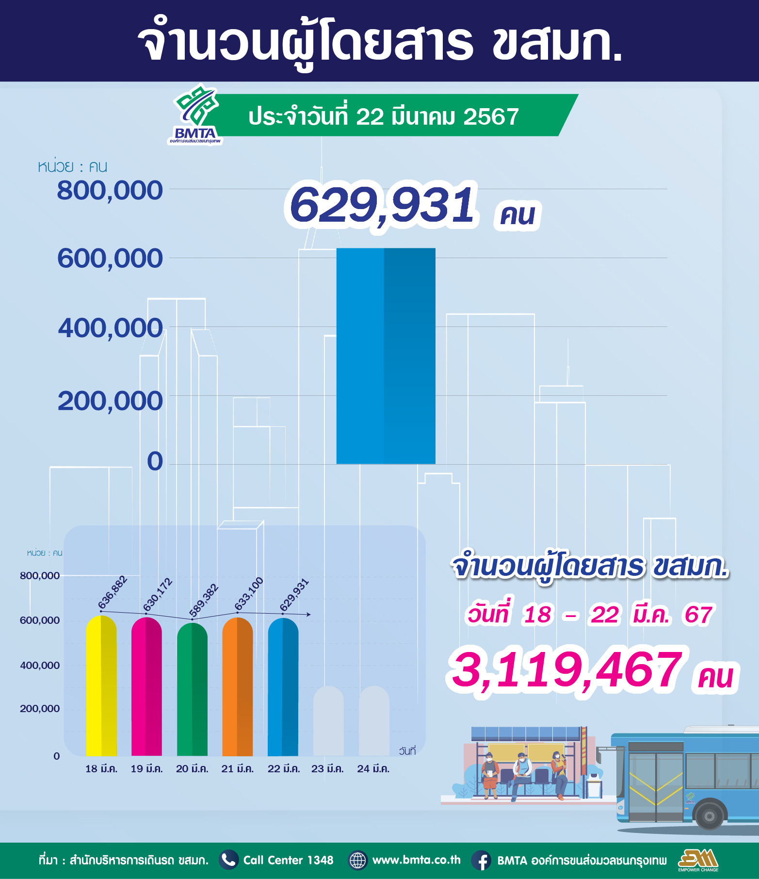 ประจำวันที่ 22 มีนาคม 2567  จำนวน 629,931 คน