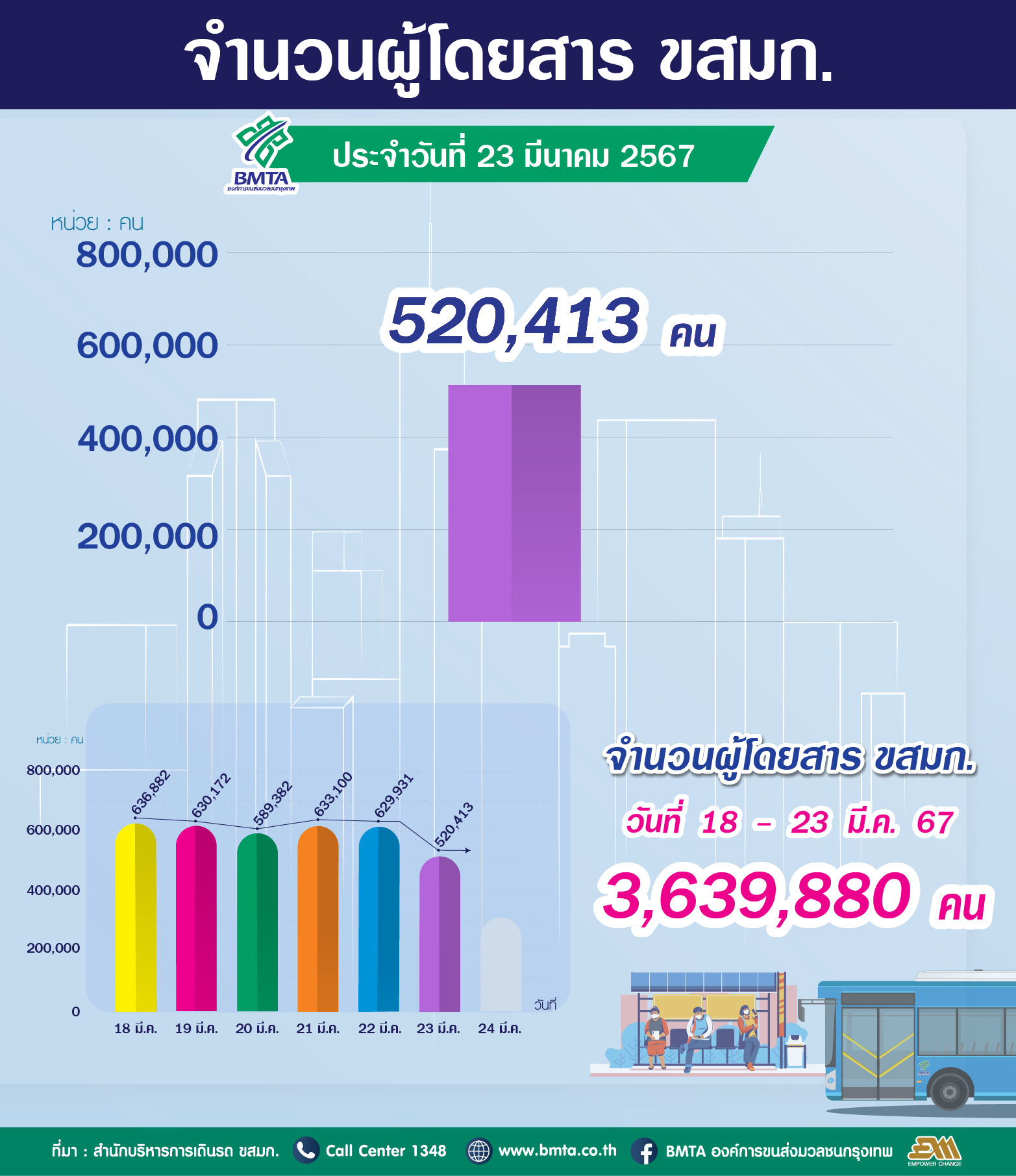 ประจำวันที่ 23 มีนาคม 2567 จำนวน 520,413 คน