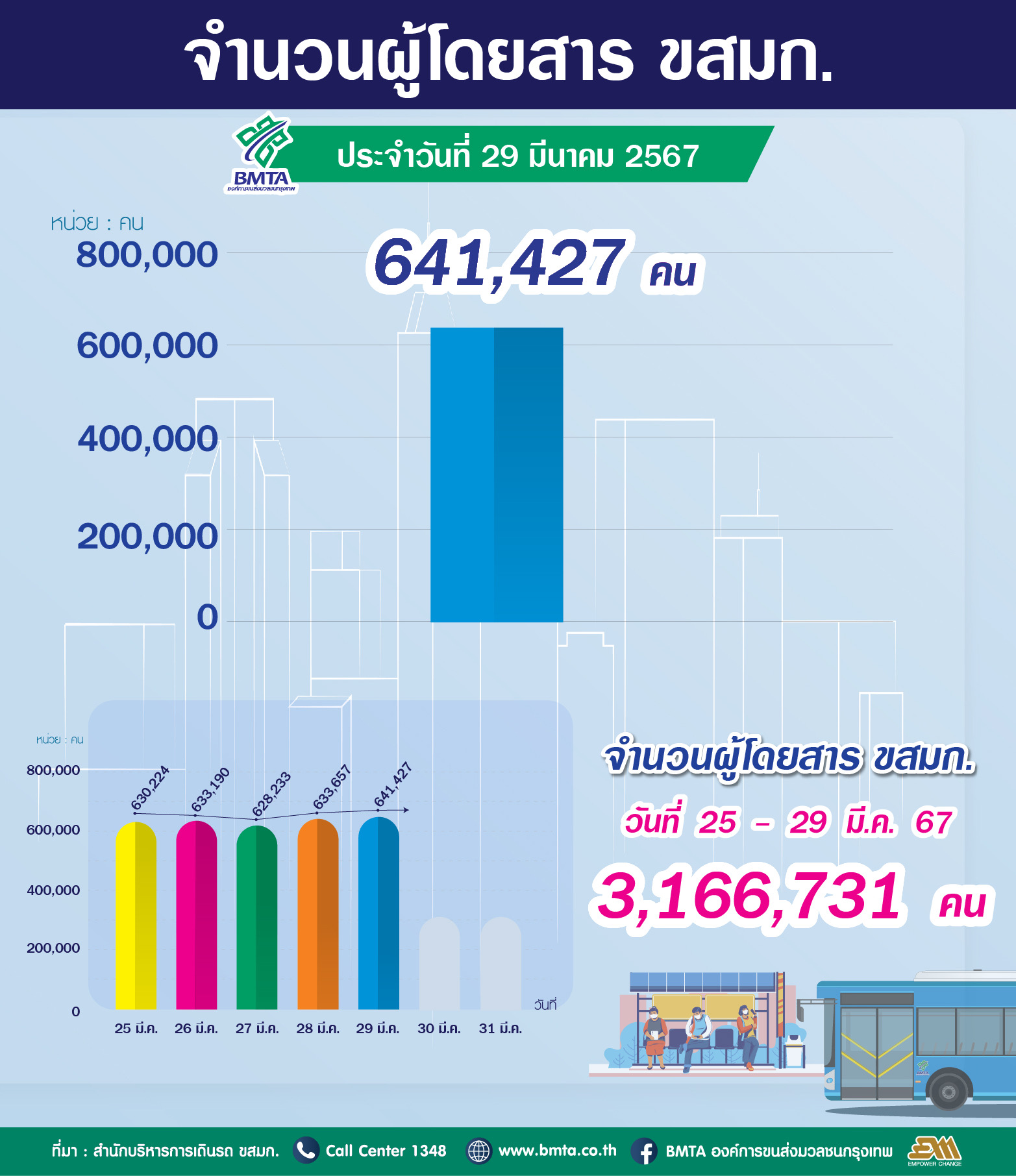 ประจำวันที่ 29 มีนาคม 2567 จำนวน 641,427 คน