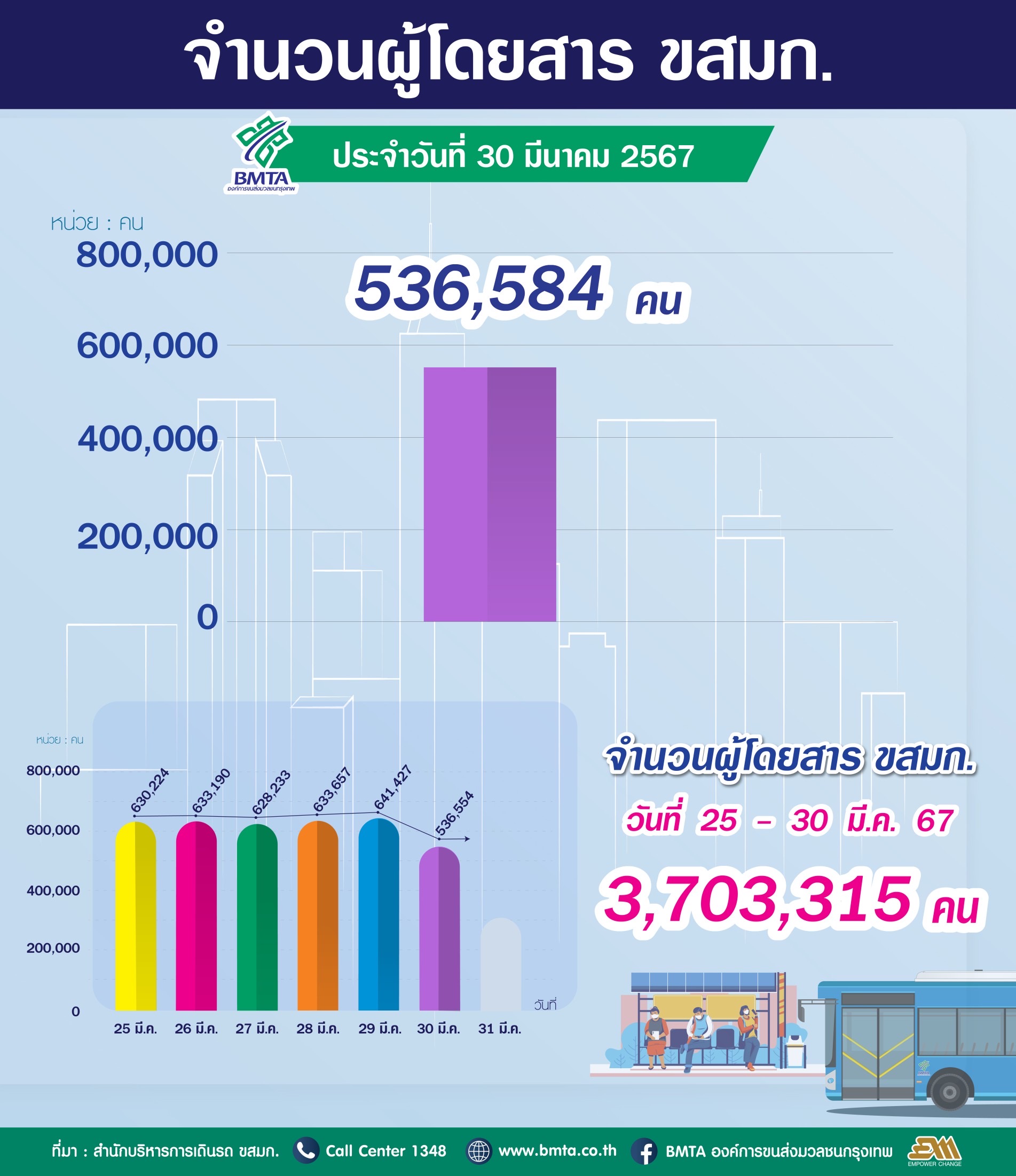 ประจำวันที่ 30 มีนาคม 2567 จำนวน 536,584 คน