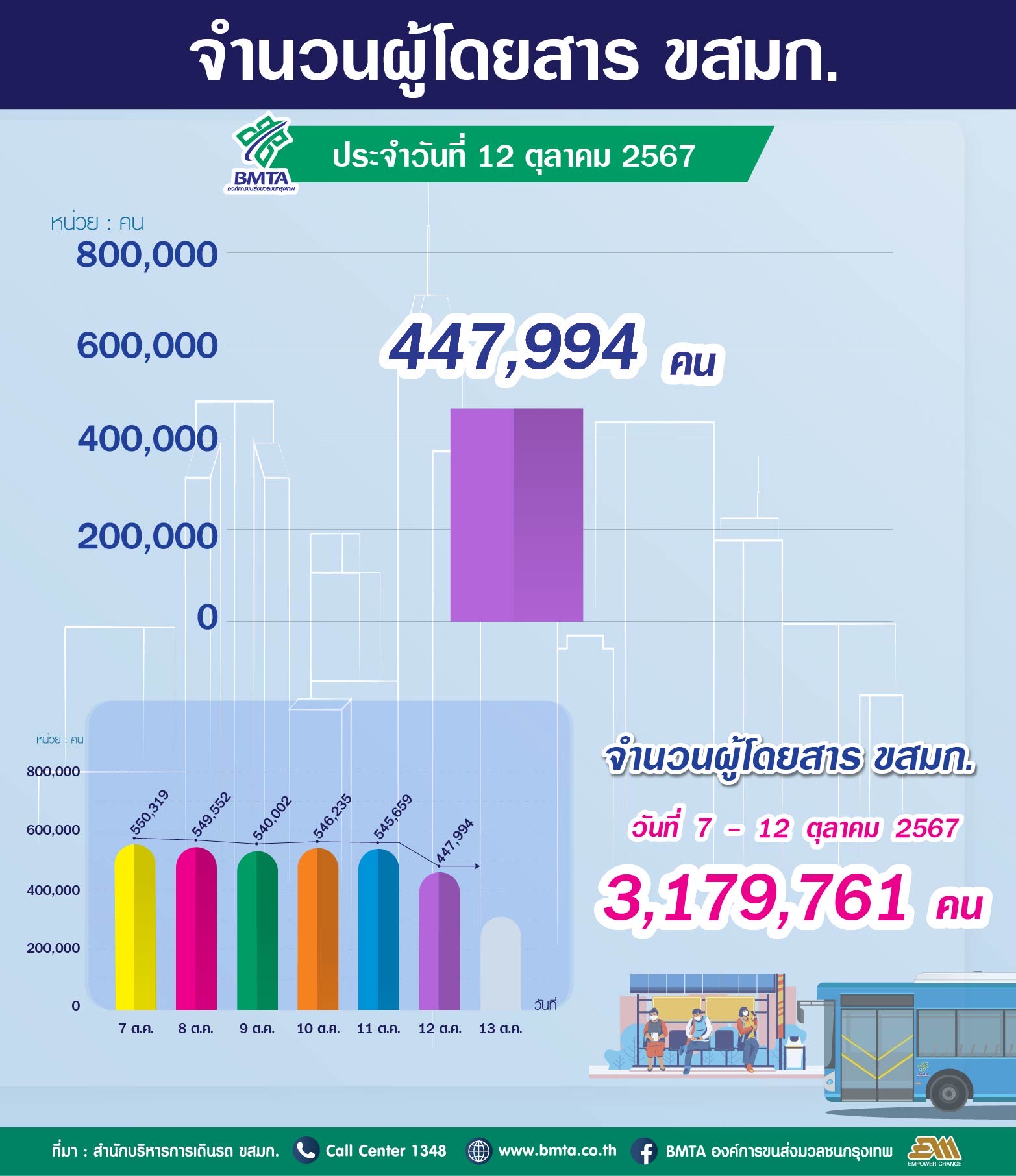 ประจำวันที่ 12 ตุลาคม 2567 จำนวน  447,994 คน