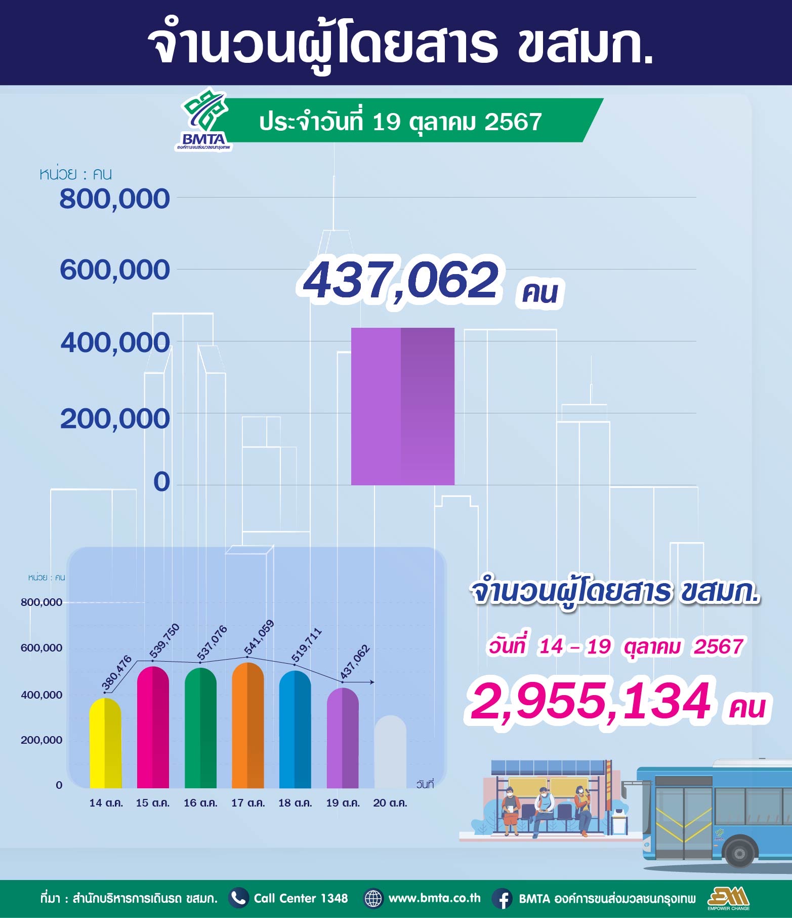 ประจำวันที่ 19 ตุลาคม 2567 จำนวน  437,062 คน