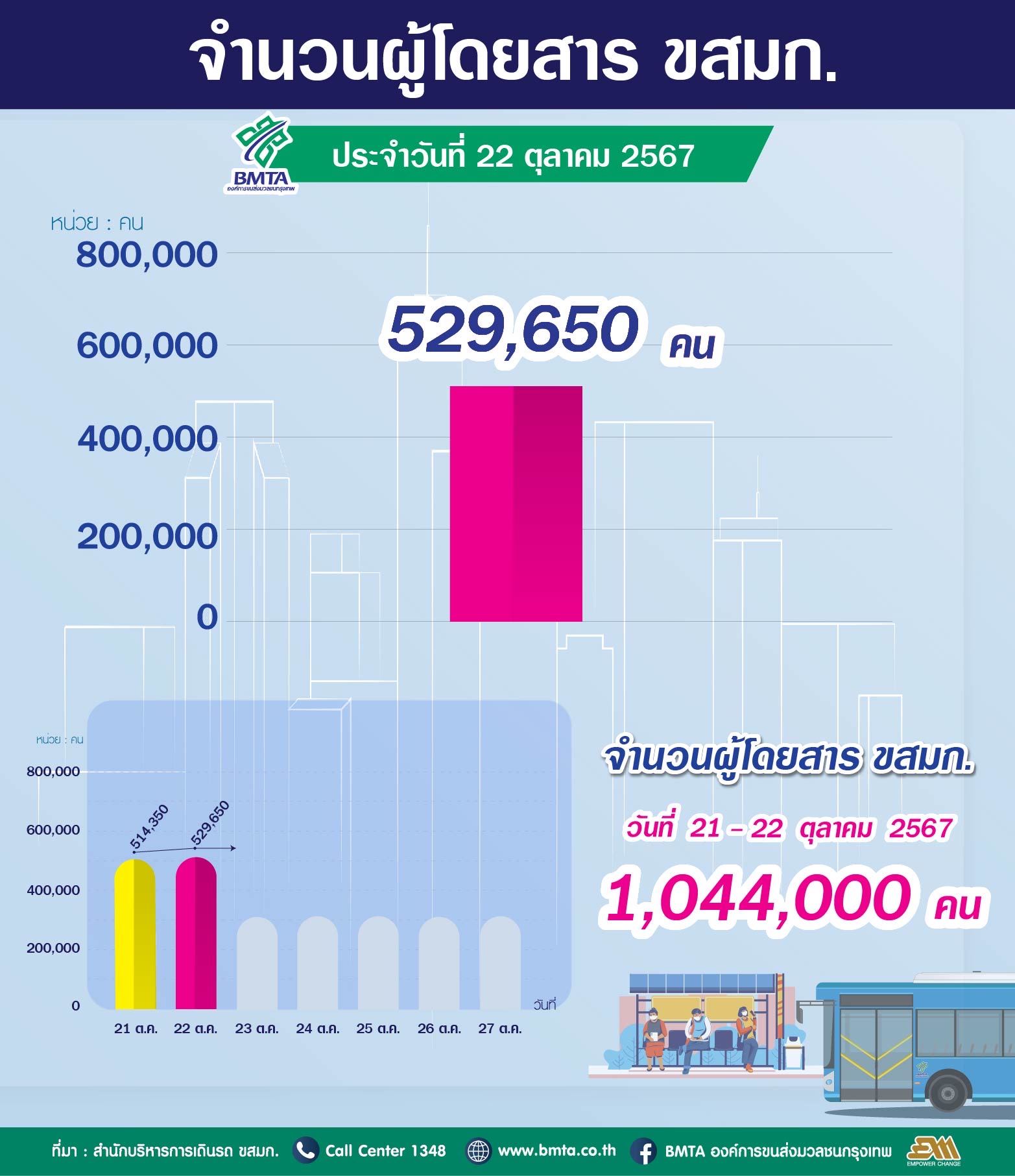 ประจำวันที่ 22 ตุลาคม 2567 จำนวน  529,650คน