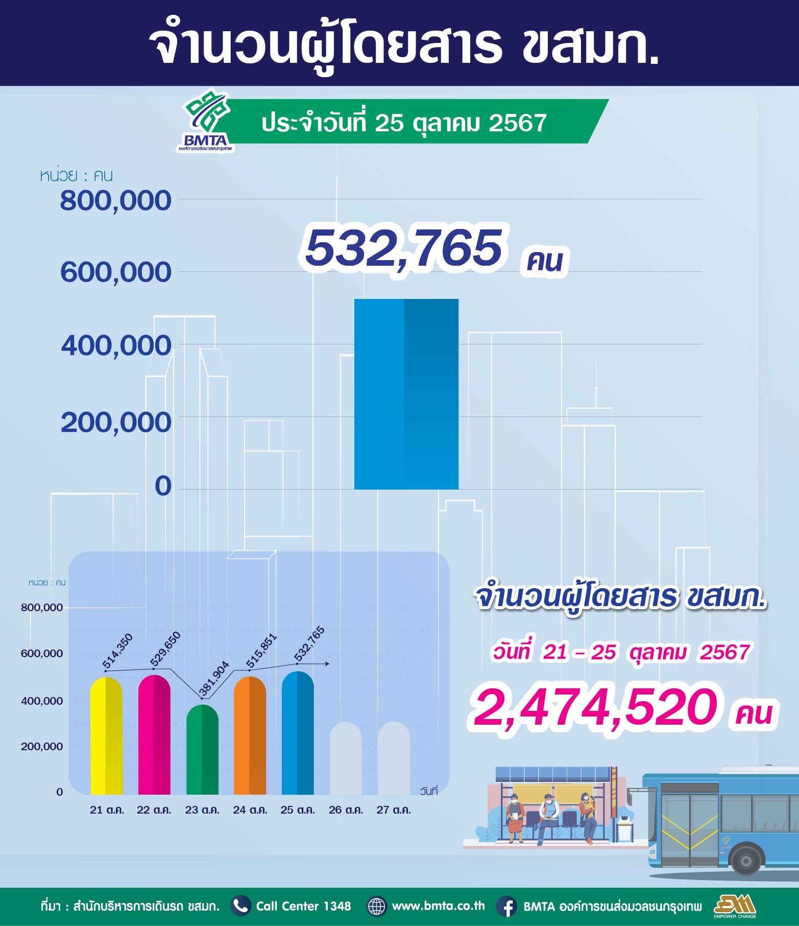 ประจำวันที่ 25 ตุลาคม 2567 จำนวน  532,765 คน