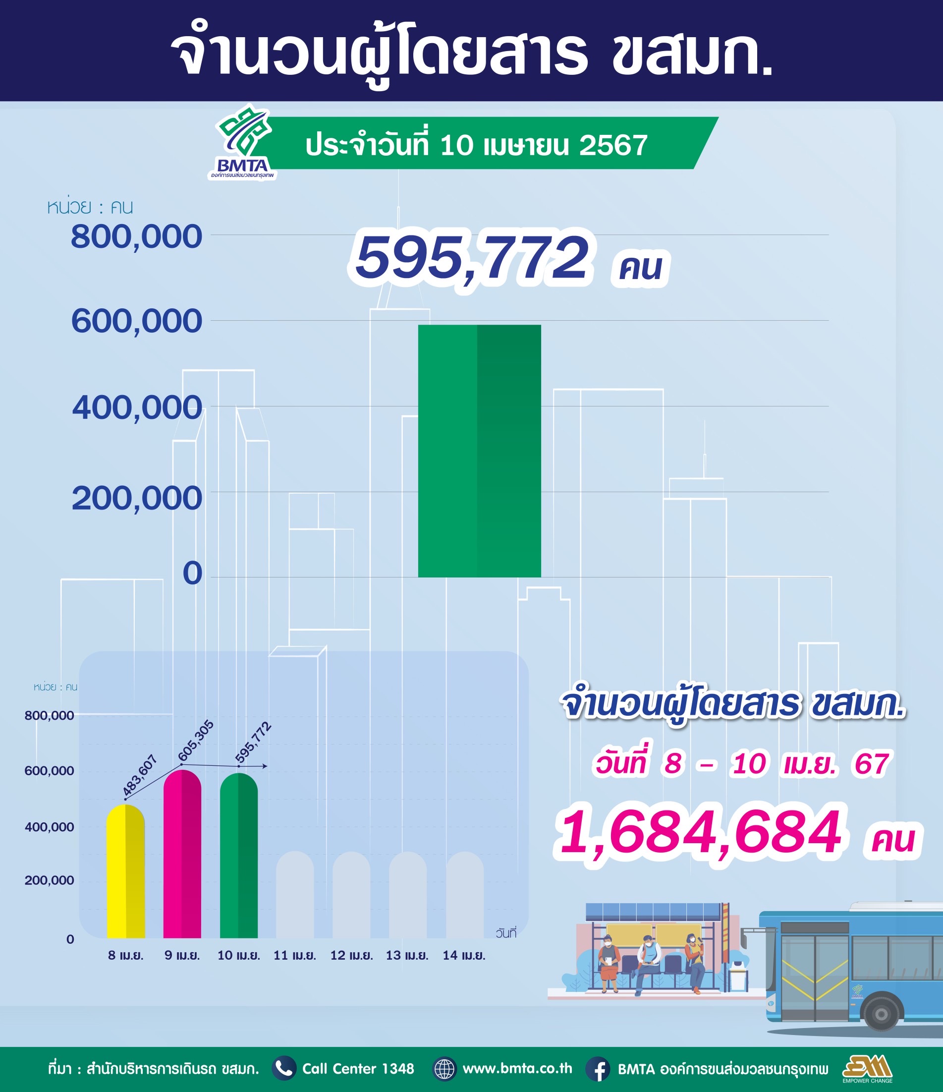 ประจำวันที่ 10 เมษายน 2567 จำนวน 595,772 คน