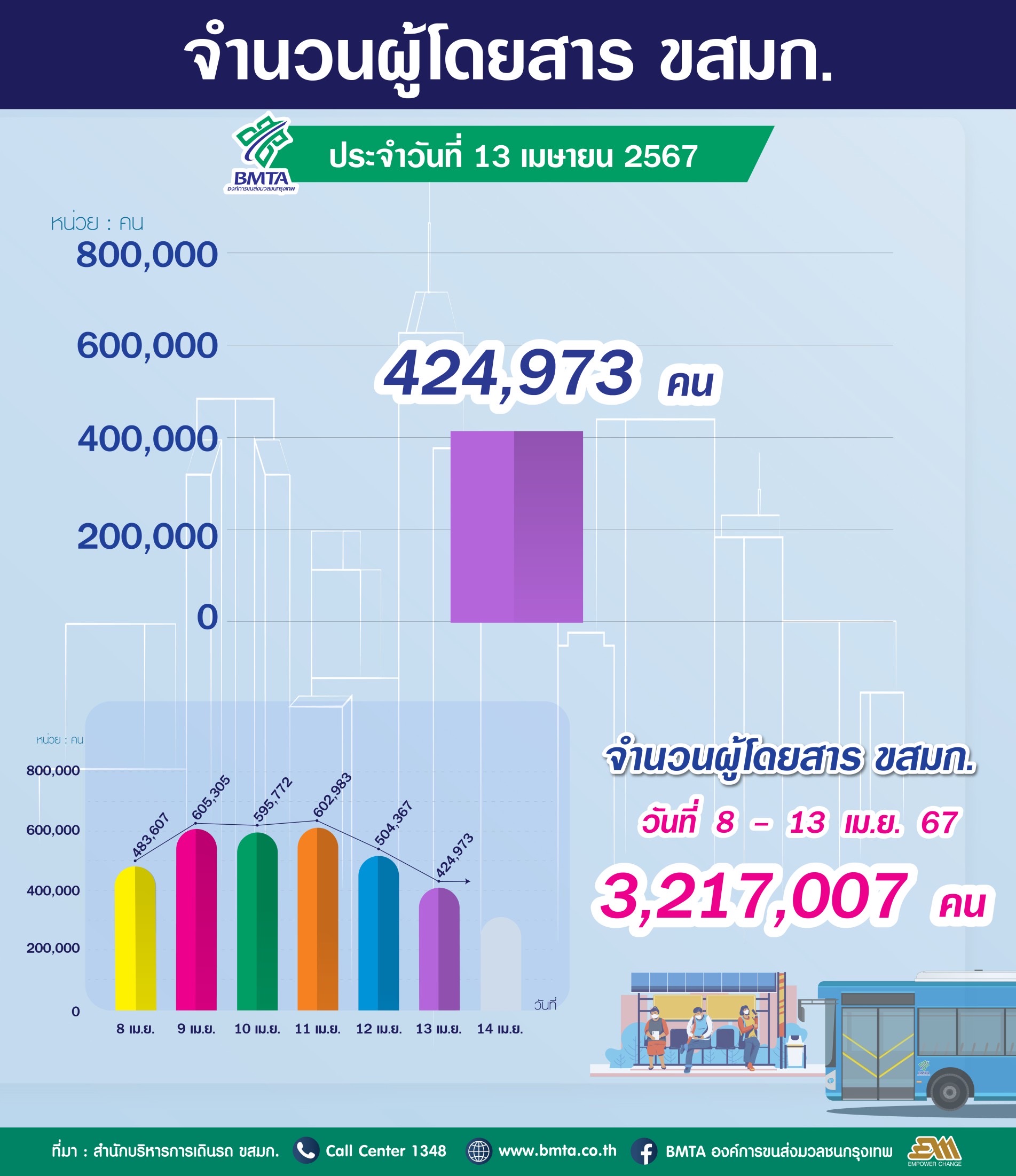 ประจำวันที่ 13 เมษายน 2567 จำนวน 424,973 คน