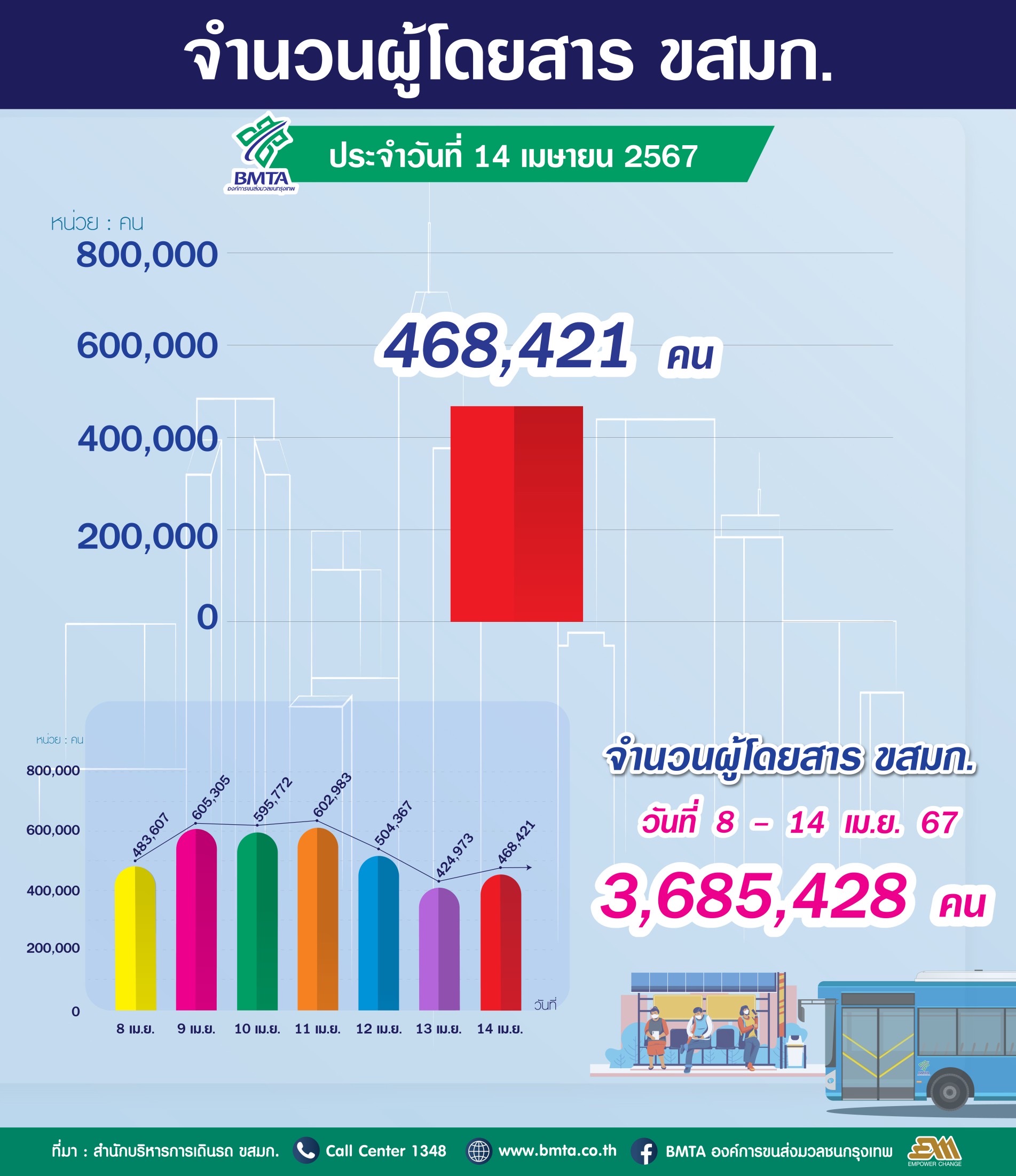 ประจำวันที่ 14 เมษายน 2567 จำนวน 468,421 คน