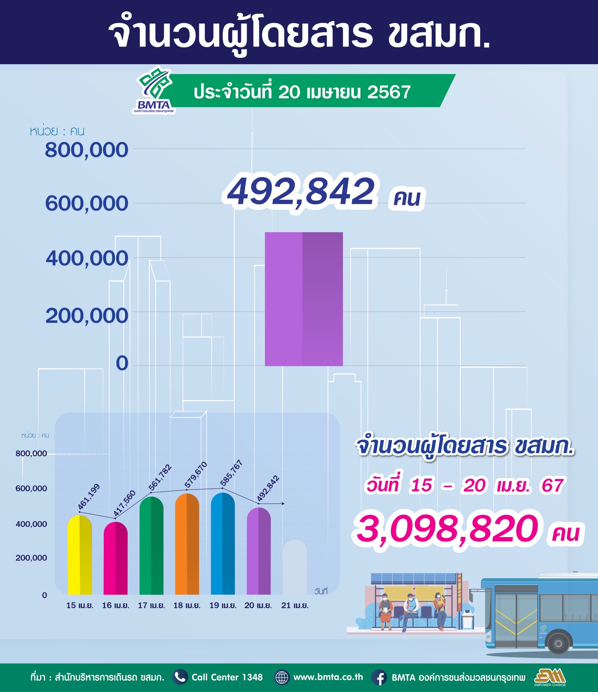 ประจำวันที่ 20 เมษายน 2567 จำนวน  492,843 คน