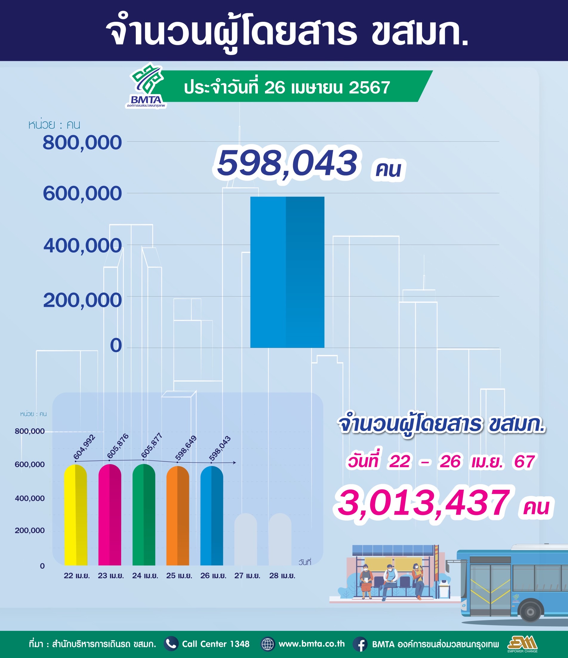 ประจำวันที่ 26 เมษายน 2567 จำนวน  598,043 คน