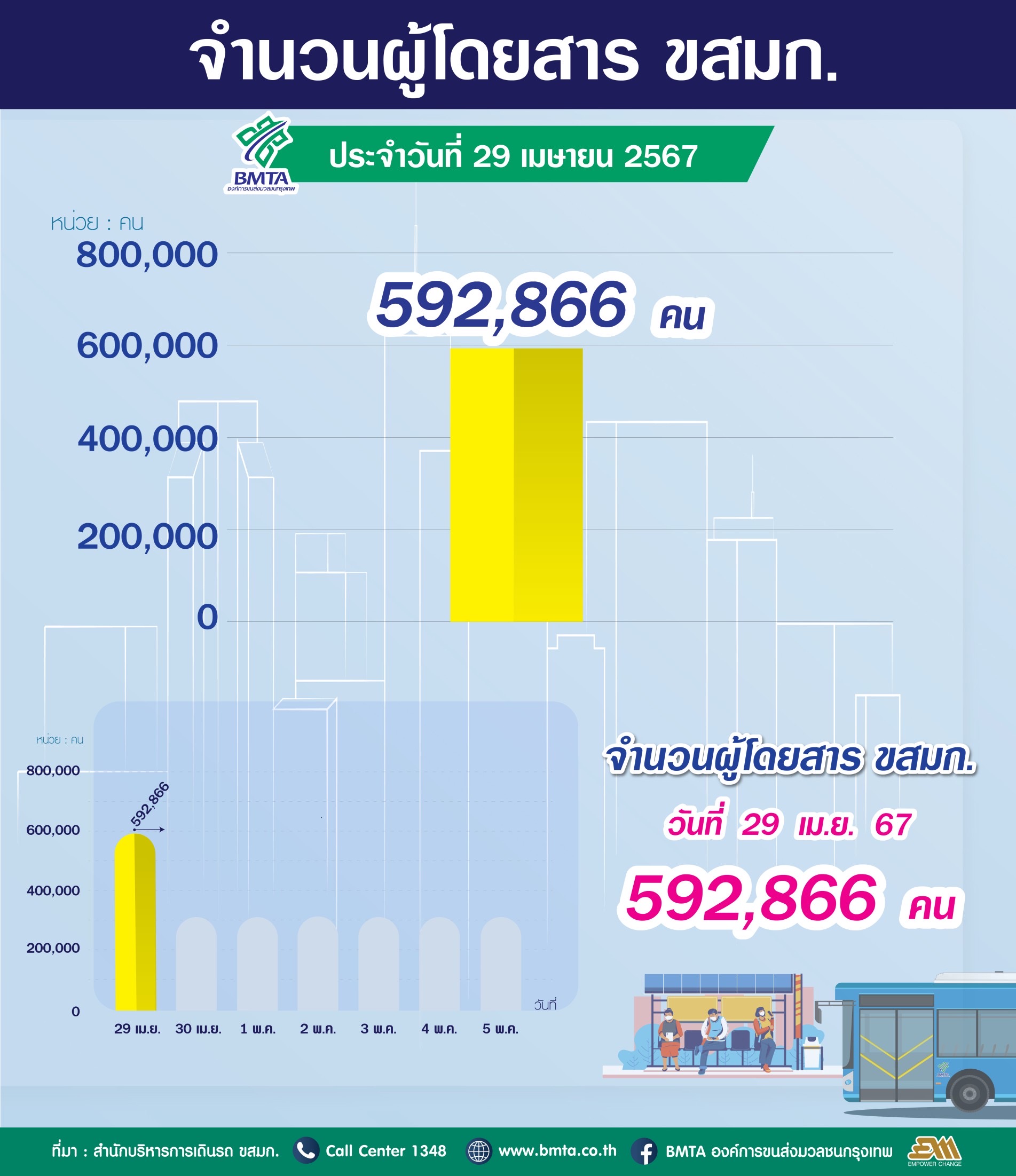 ประจำวันที่ 29 เมษายน 2567 จำนวน  592,866 คน