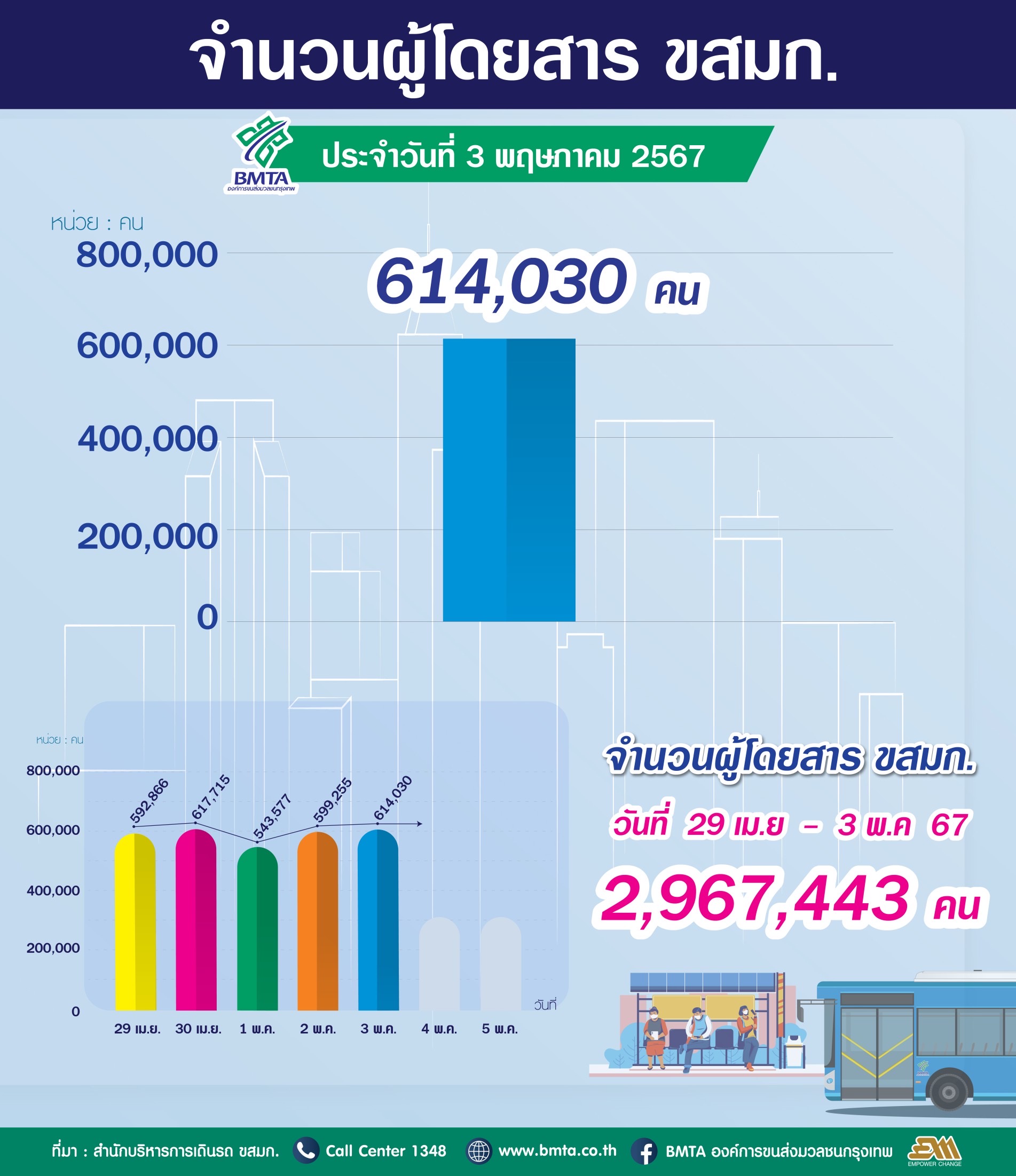 ประจำวันที่ 3 พฤษภาคม 2567 จำนวน  614,030 คน