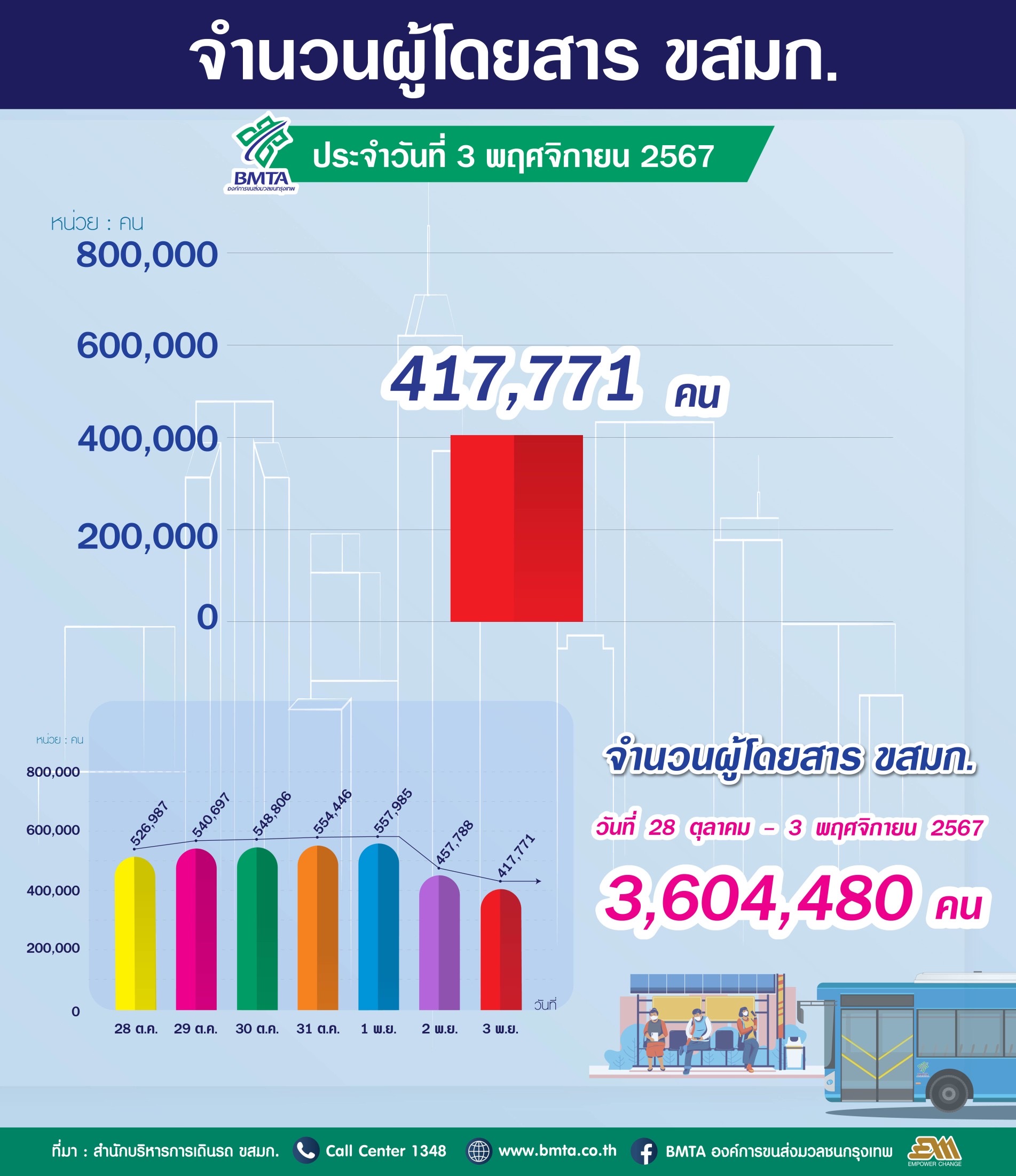 ประจำวันที่ 3 พฤศจิกายน  2567 จำนวน 417,771 คน