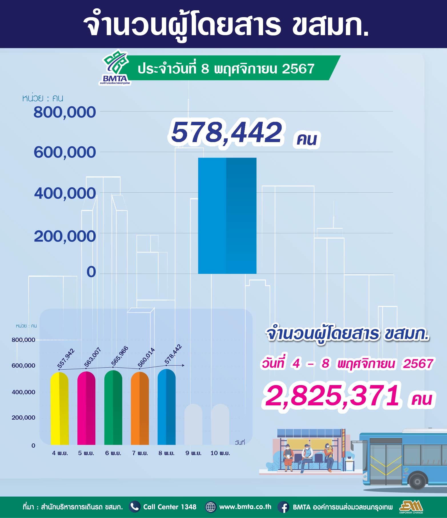 ประจำวันที่ 8 พฤศจิกายน 2567 จำนวน 576,442คน