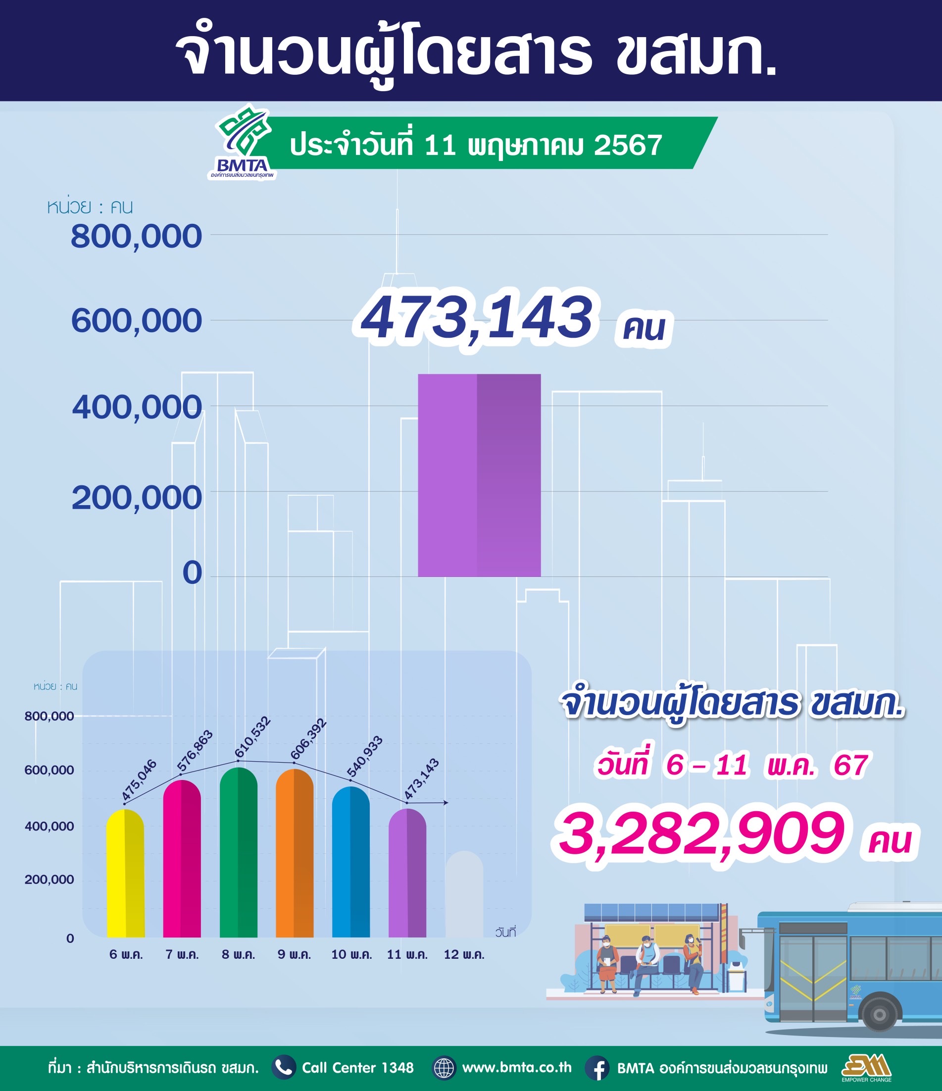 ประจำวันที่ 11 พฤษภาคม 2567 จำนวน  473,143 คน