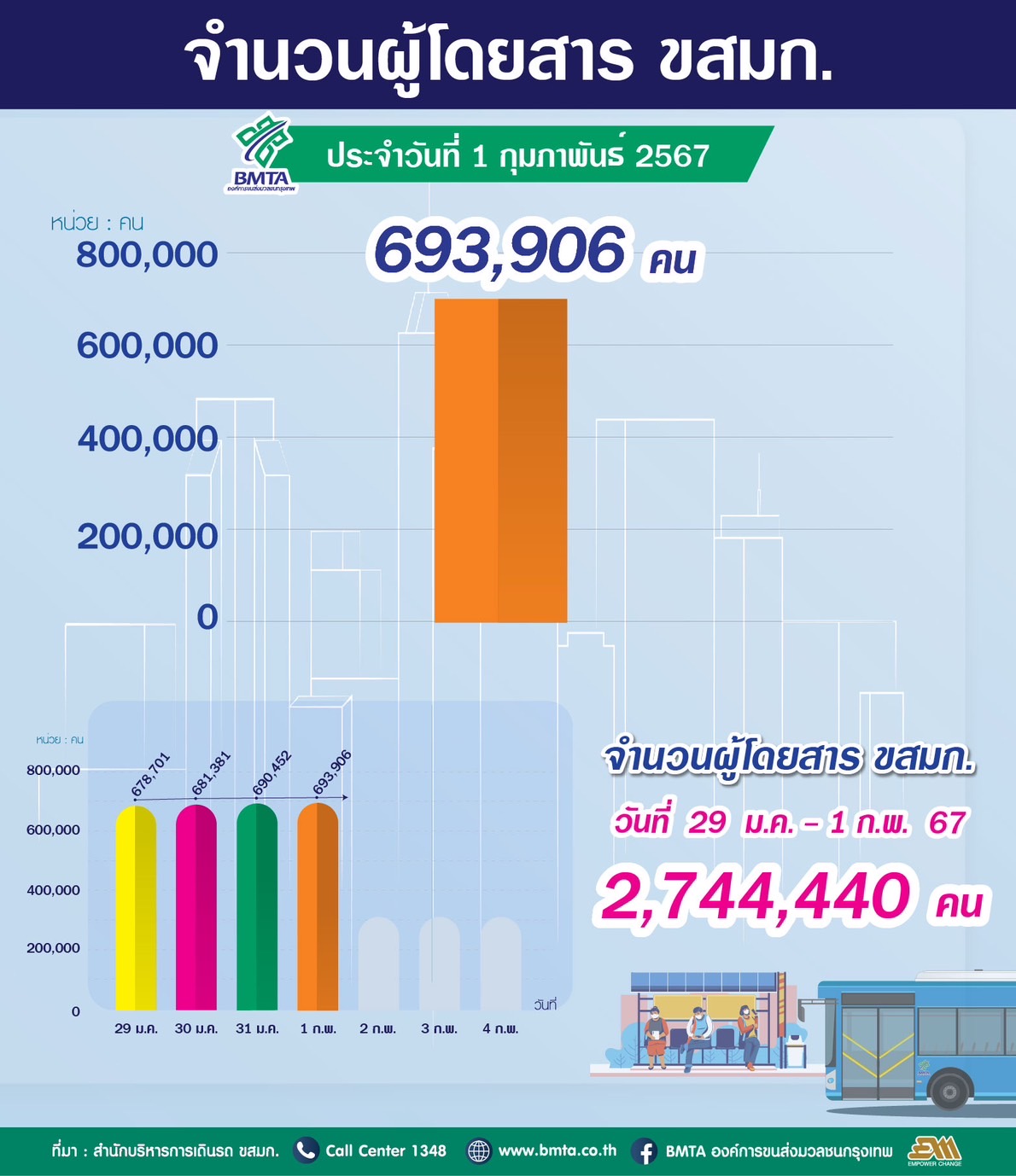 ประจำวันที่ 1 กุมภาพันธ์ 2567 จำนวน 693,906 คน