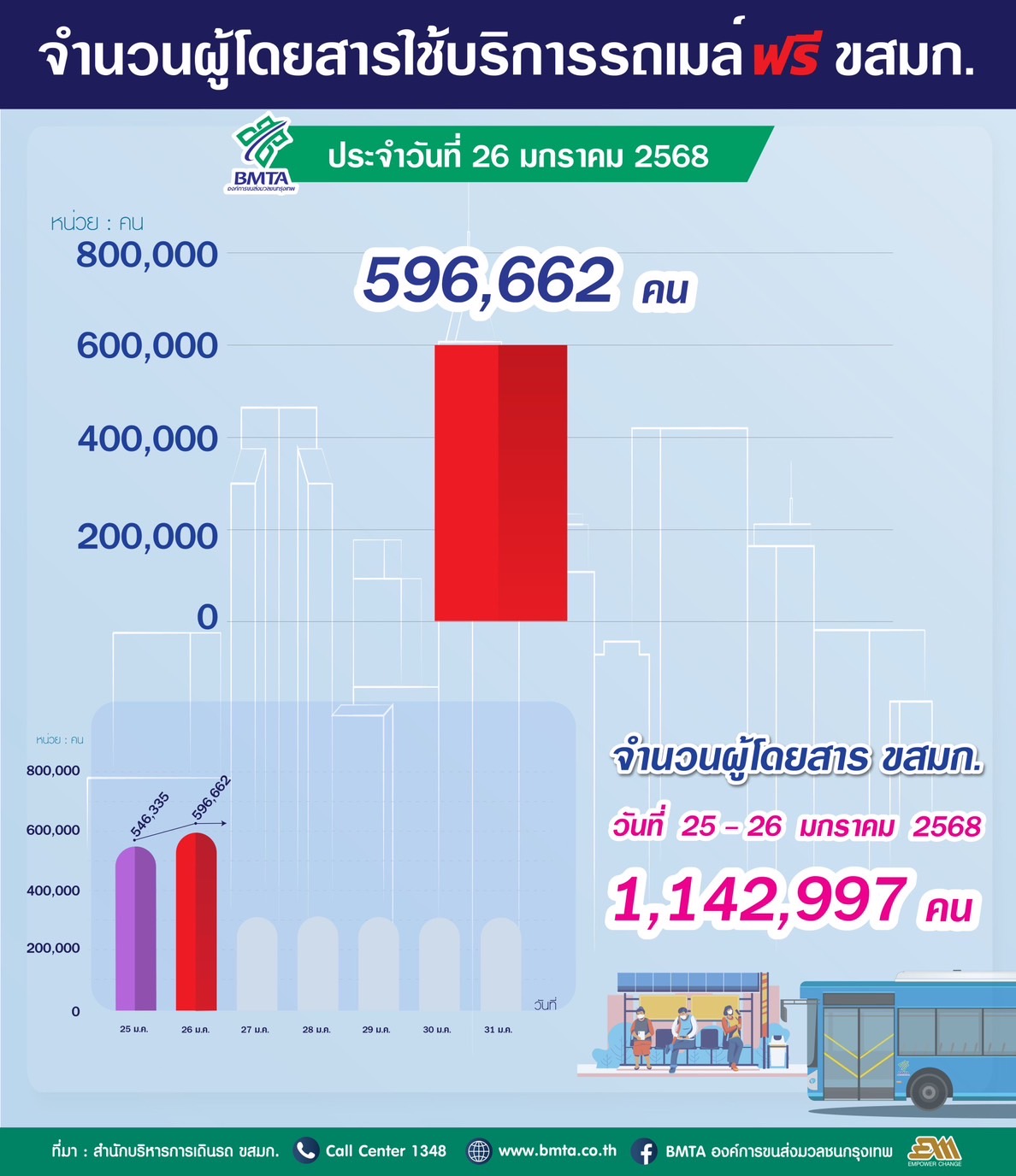 ประจำวันที่ 26 มกราคม 2568 จำนวน 596,662 คน