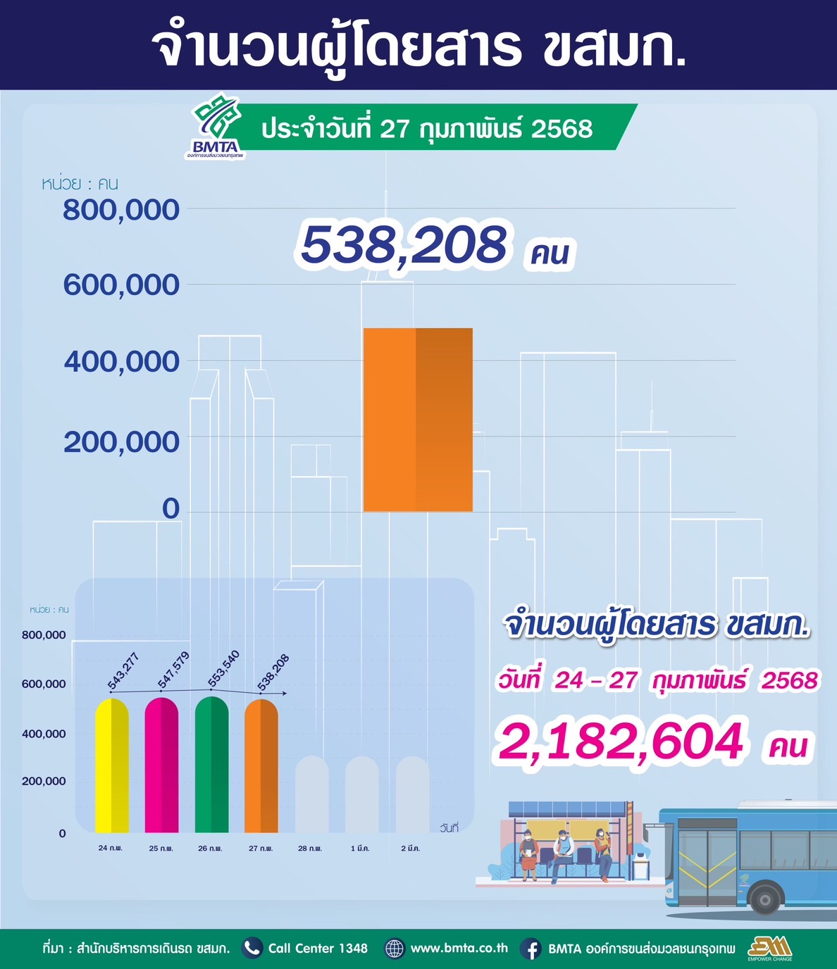 ประจำวันที่ 27 กุมภาพันธ์ 2568 จำนวน 538,208 คน