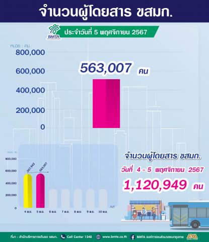  ประจำวันที่ 5 พฤศจิกายน 2567 จำนวน 563,007 คน