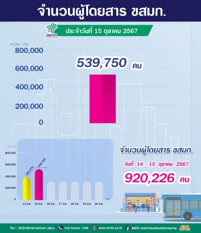  ประจำวันที่ 15 ตุลาคม 2567 จำนวน 539,750 คน