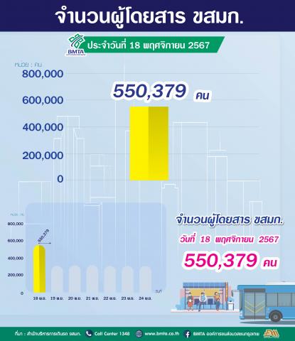 ประจำวันที่ 18 พฤศจิกายน 2567 จำนวน 550,379 คน