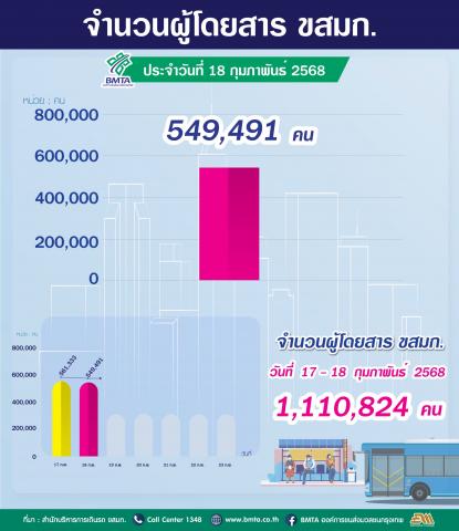 ประจำวันที่ 18 กุมภาพันธ์ 2568 จำนวน 549,491 คน