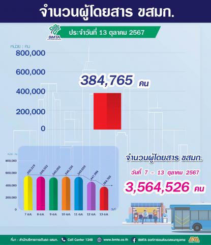 ประจำวันที่ 13 ตุลาคม 2567 จำนวน  384,765คน