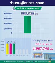 ประจำวันที่ 10 พฤษภาคม 2566 จำนวน 665,038 คน