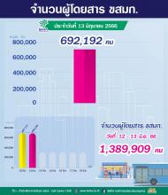 จำนวนผู้ใช้บริการรถโดยสาร ขสมก. ประจำวันที่ 13 มิถุนายน 2566 จำนวน 692,192 คน