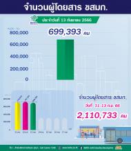 จำนวนผู้ใช้บริการรถโดยสาร ขสมก. ประจำวันที่ 13 กันยายน 2566 จำนวน 699,393 คน