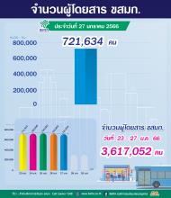 ประจำวันที่ 27 มกราคม 2566 จำนวน 721,634 คน