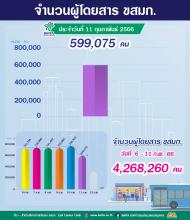 ประจำวันที่ 11 กุมภาพันธ์ 2566 จำนวน 599,075 คน 