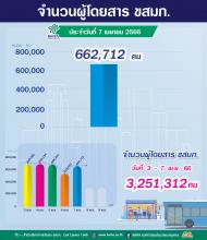 ประจำวันที่ 7 เมษายน 2566 จำนวน 662,712 คน