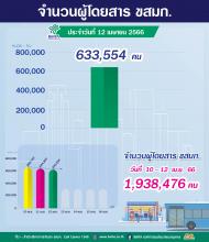 ประจำวันที่ 12 เมษายน 2566 จำนวน 633,654 คน