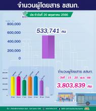 ประจำวันที่ 20 พฤษภาคม 2566 จำนวน 533,741 คน 